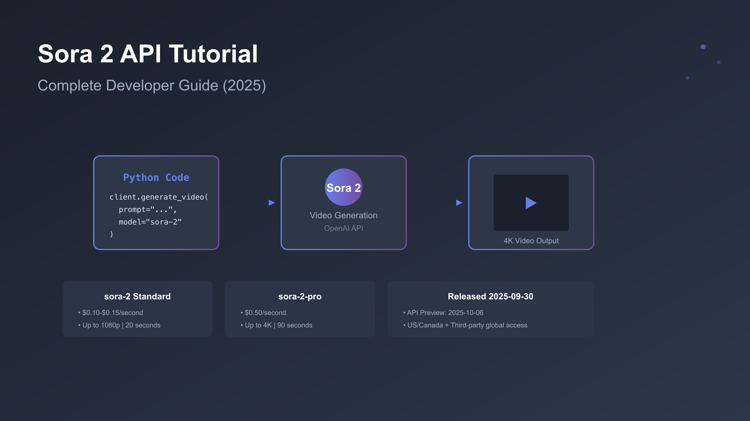 Sora 2 API workflow diagram