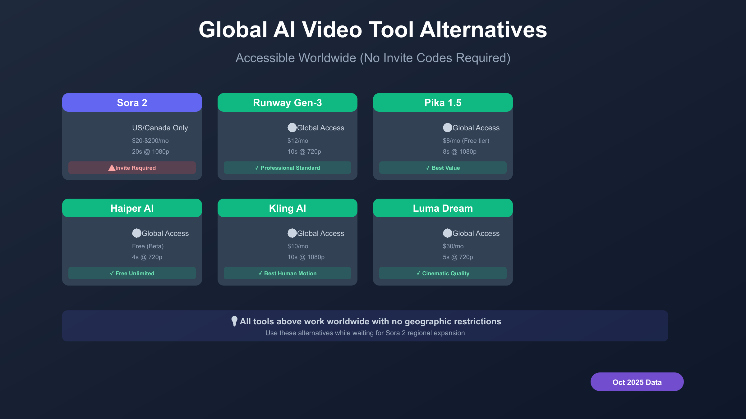 Global AI Video Tool Alternatives