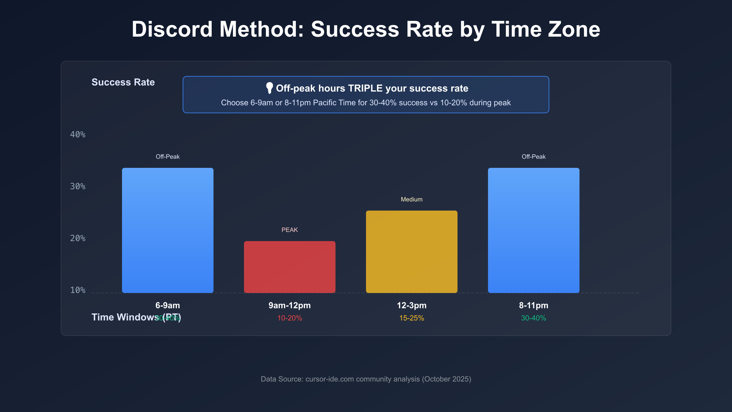 Discord Method Success Rates by Time Zone