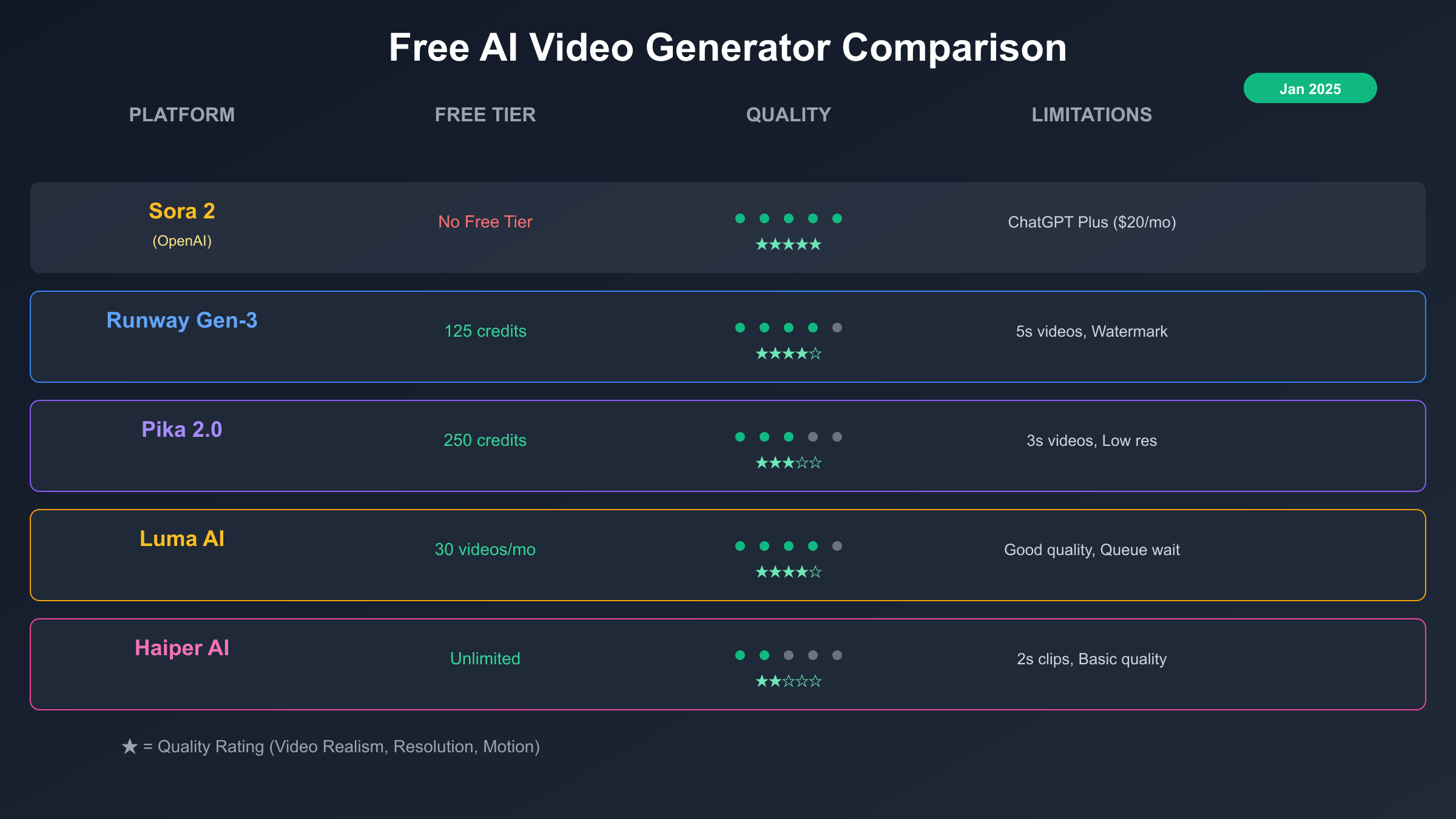 Free AI Video Generator Comparison