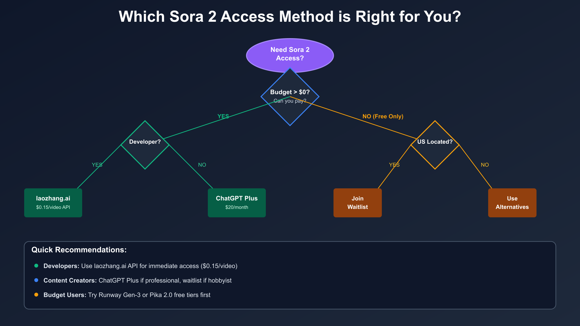 Which Sora 2 Access Method is Right for You?
