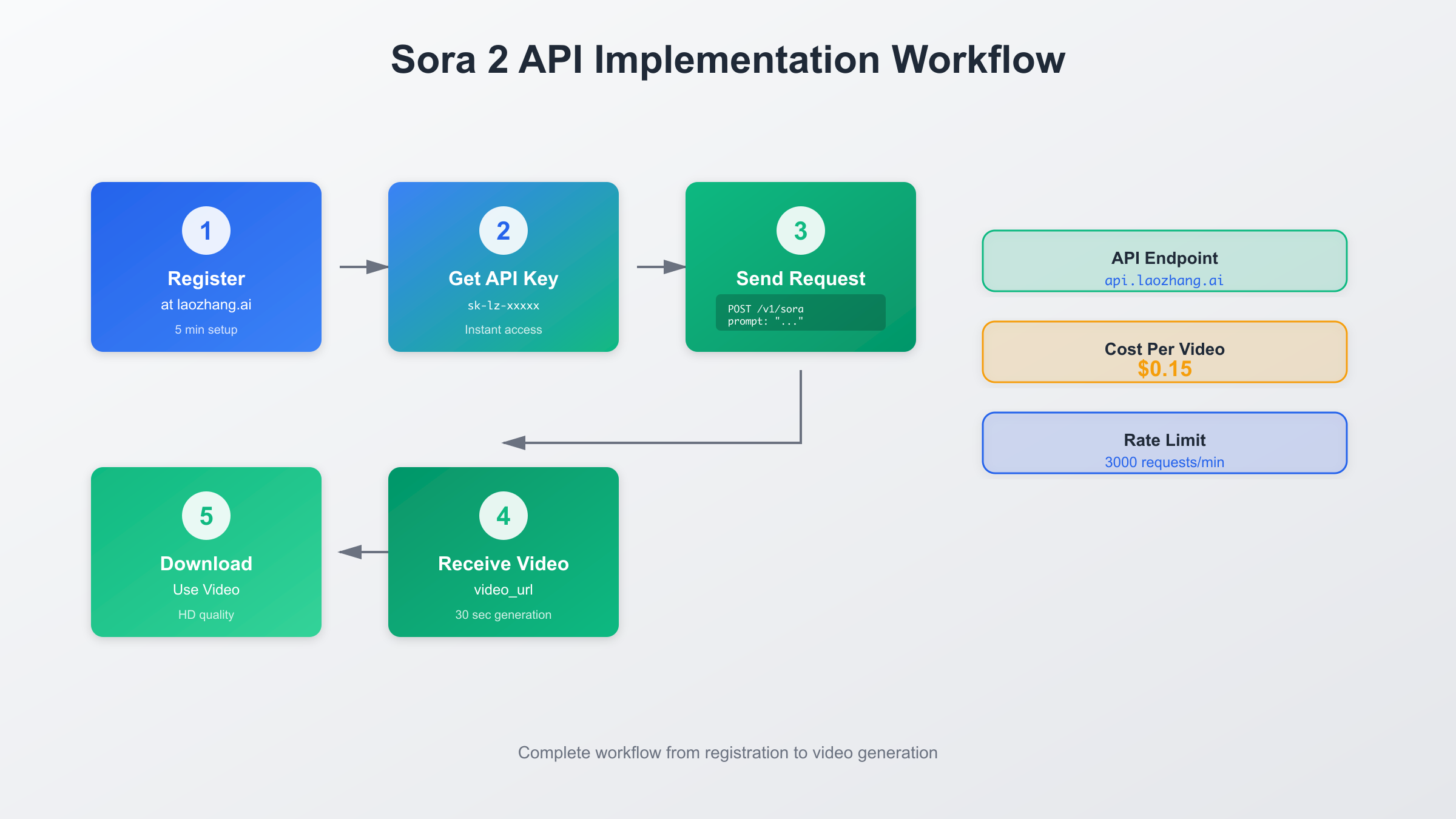 Implementation Workflow