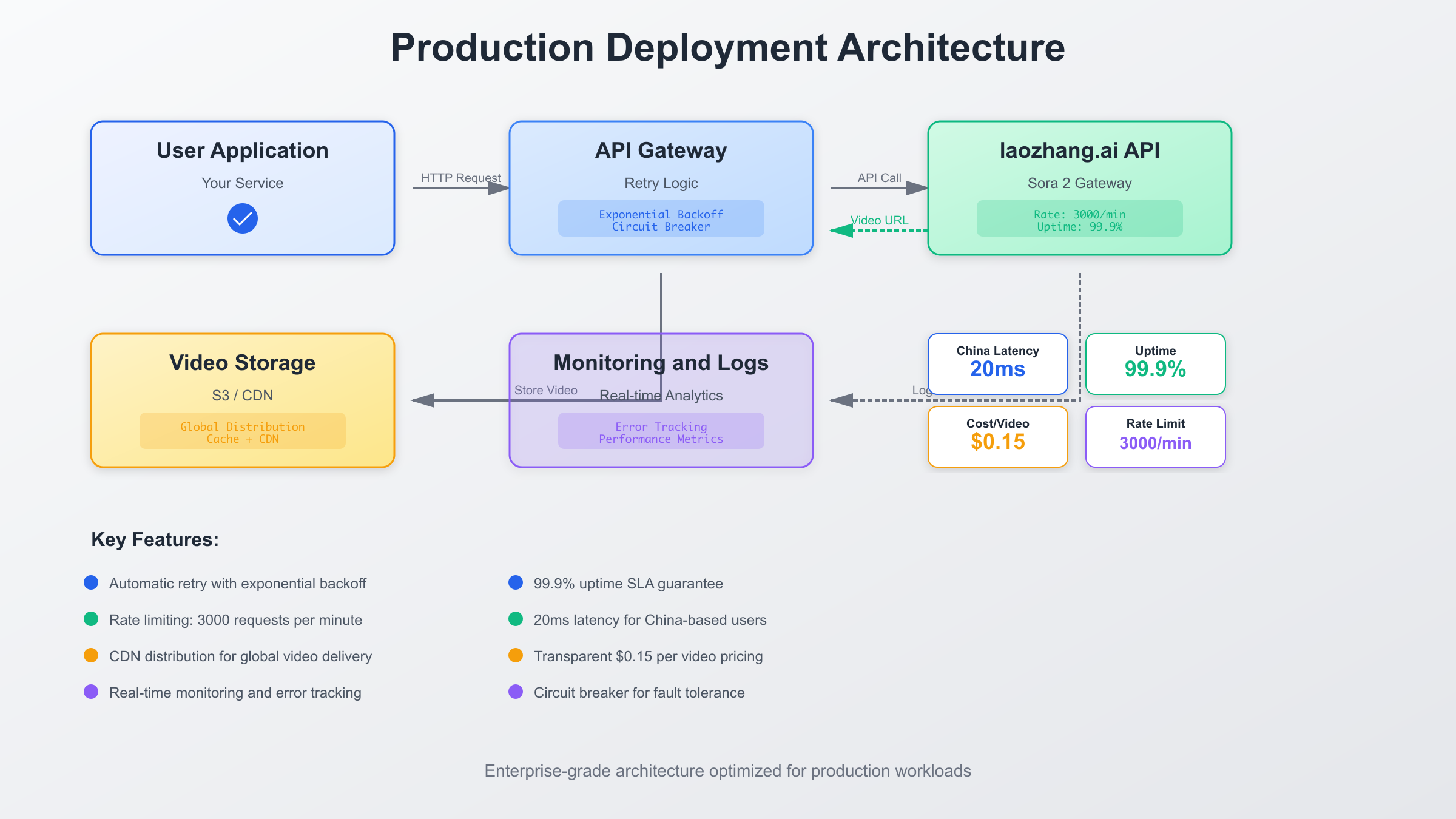 Production Architecture