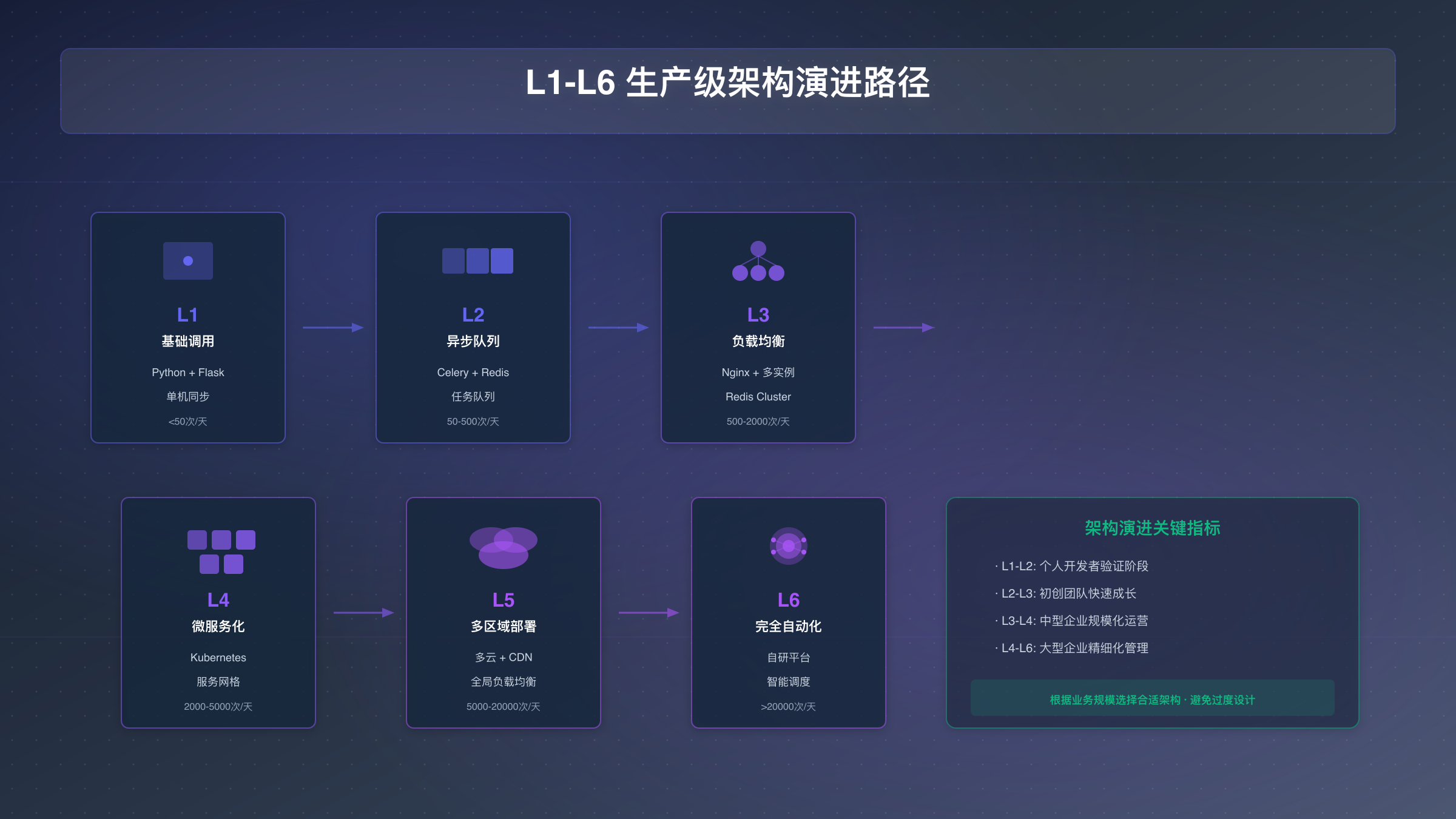 Sora 2视频API的L1-L6架构演进路径，从基础调用到企业级部署的完整技术栈对比
