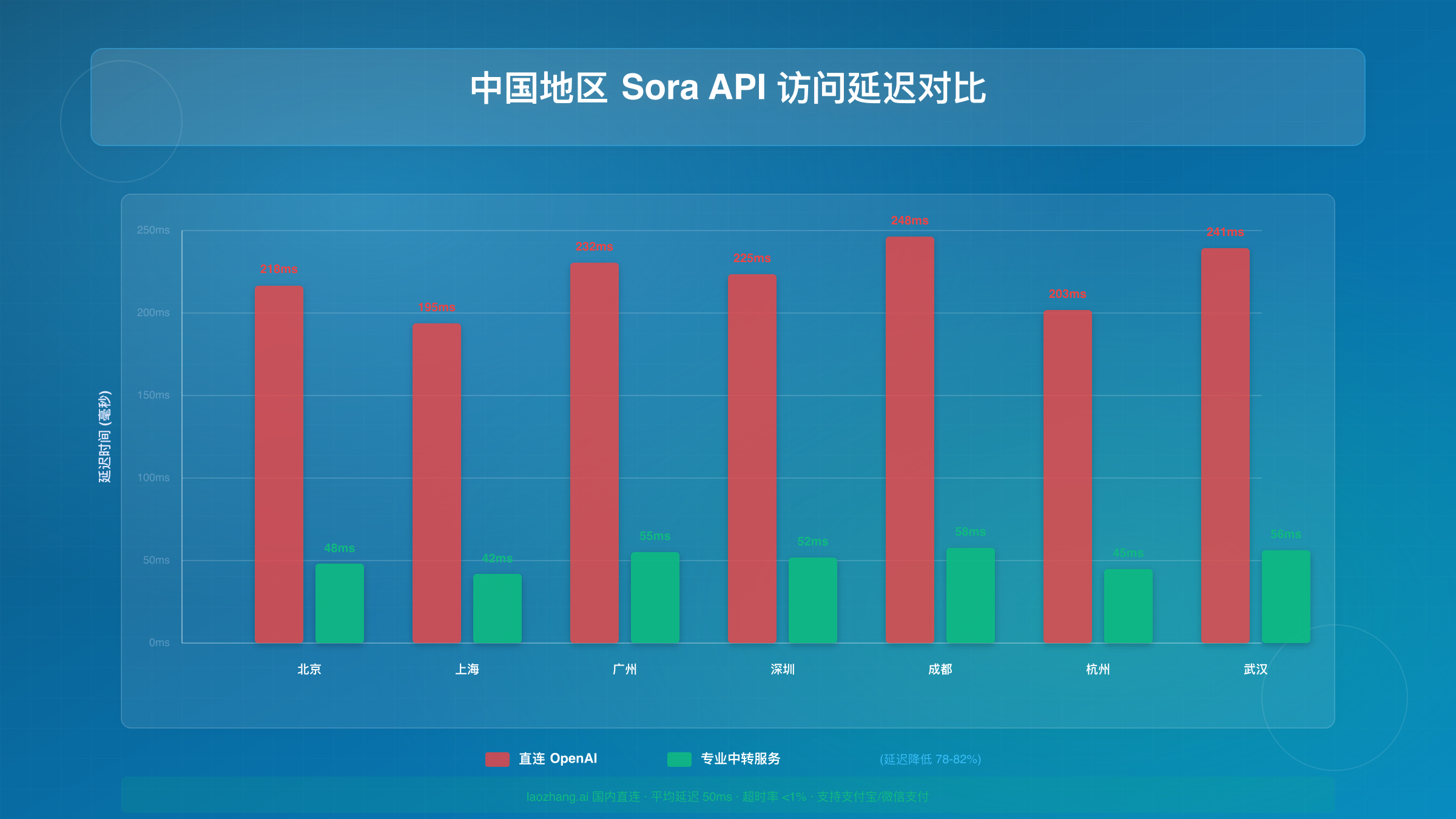 中国7城市访问Sora API的延迟对比，专业中转服务相比直连显著降低超时率和延迟