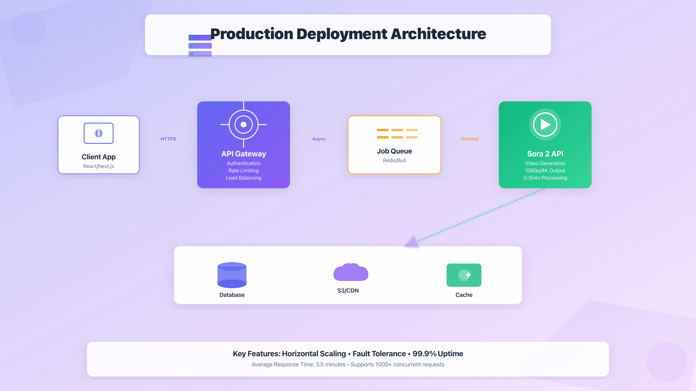 Production Architecture Diagram
