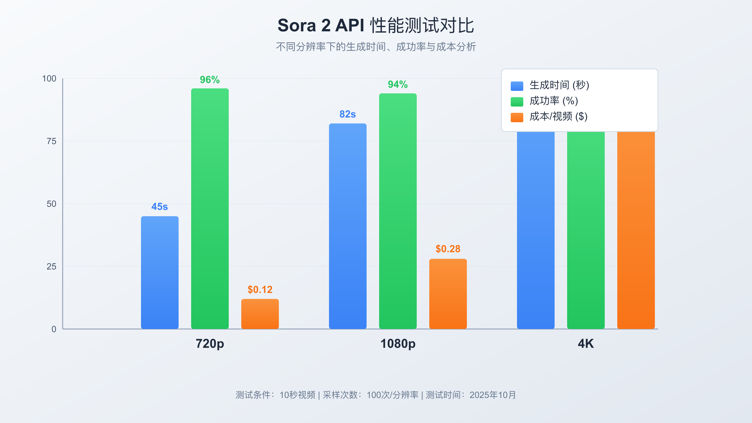 Sora API性能测试对比图：展示不同分辨率和时长配置下的生成耗时、成功率和单次费用的柱状图对比，帮助用户选择最优配置