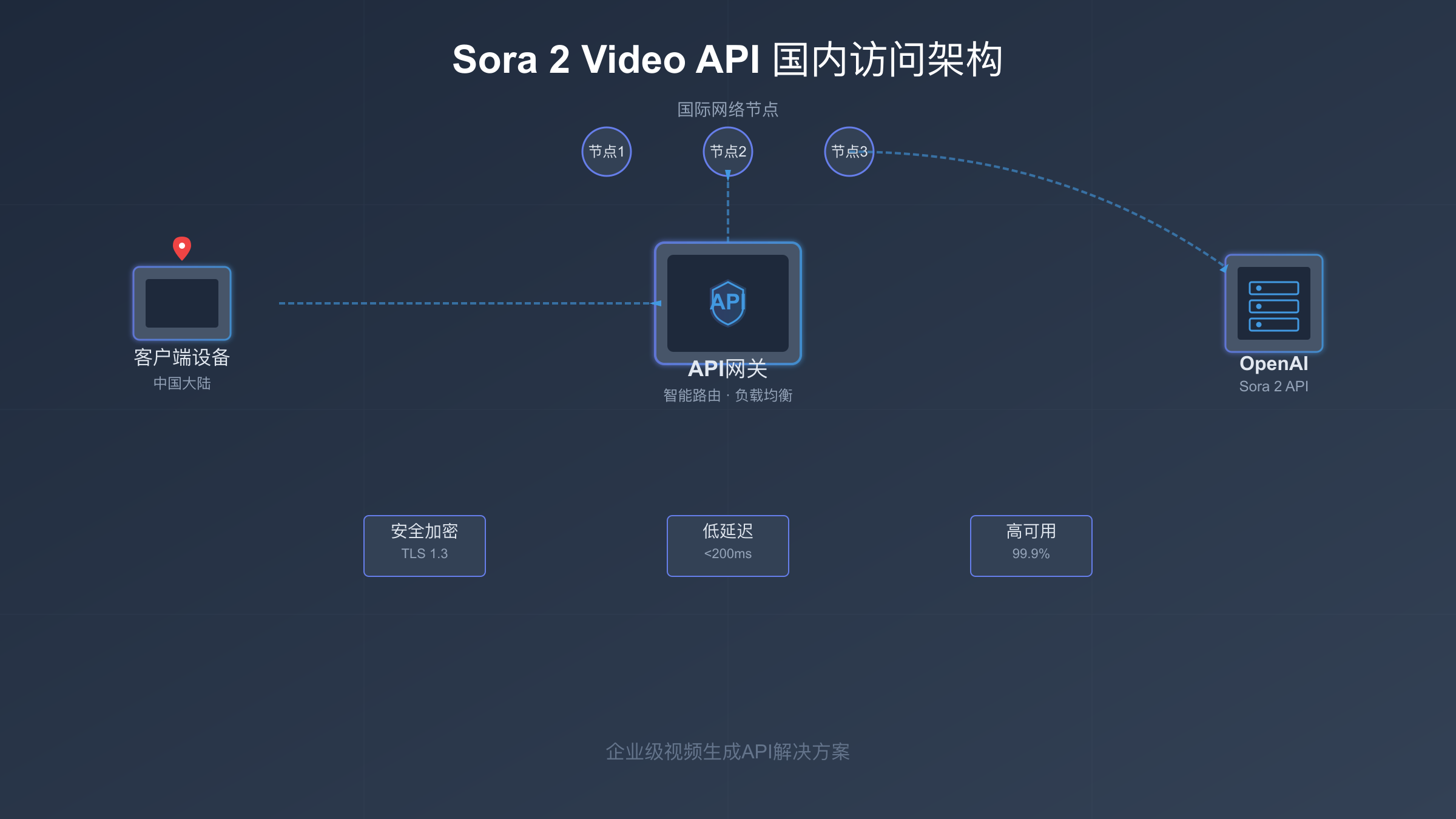 Sora 2 Video API国内访问架构图：展示从客户端到OpenAI服务器的完整请求链路，包括API网关、认证层、国内加速节点和故障转移机制