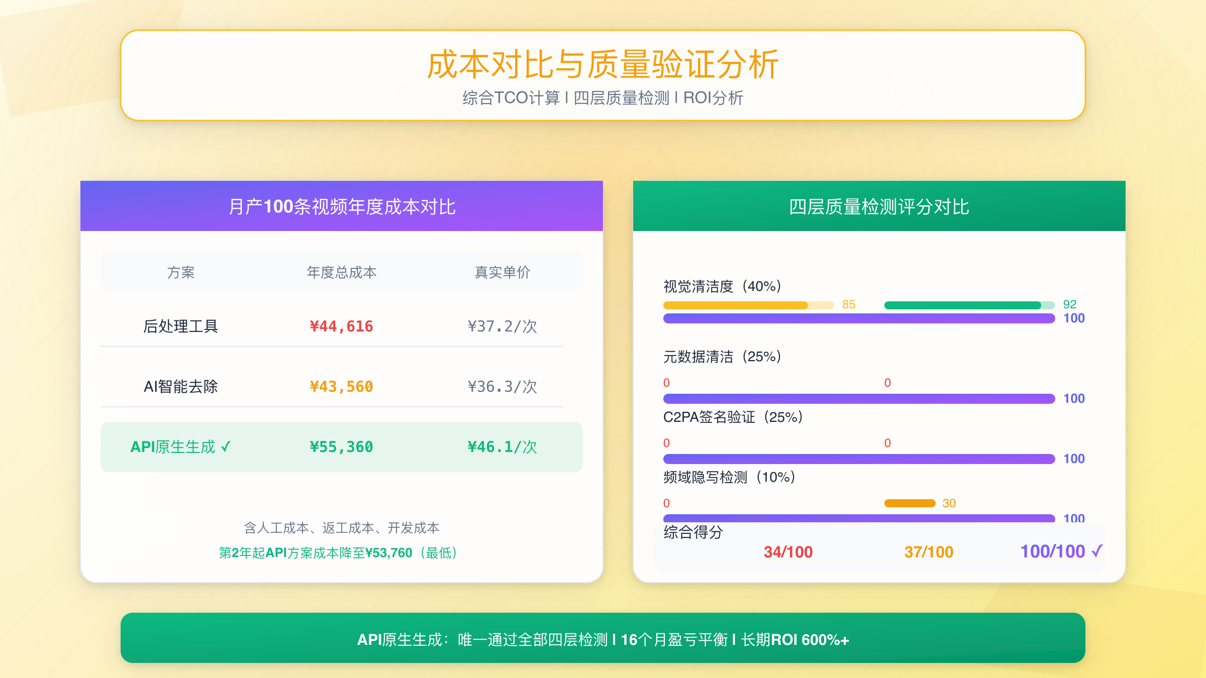 成本对比与质量验证分析 - 月产100条视频TCO计算及四层质量检测评分矩阵