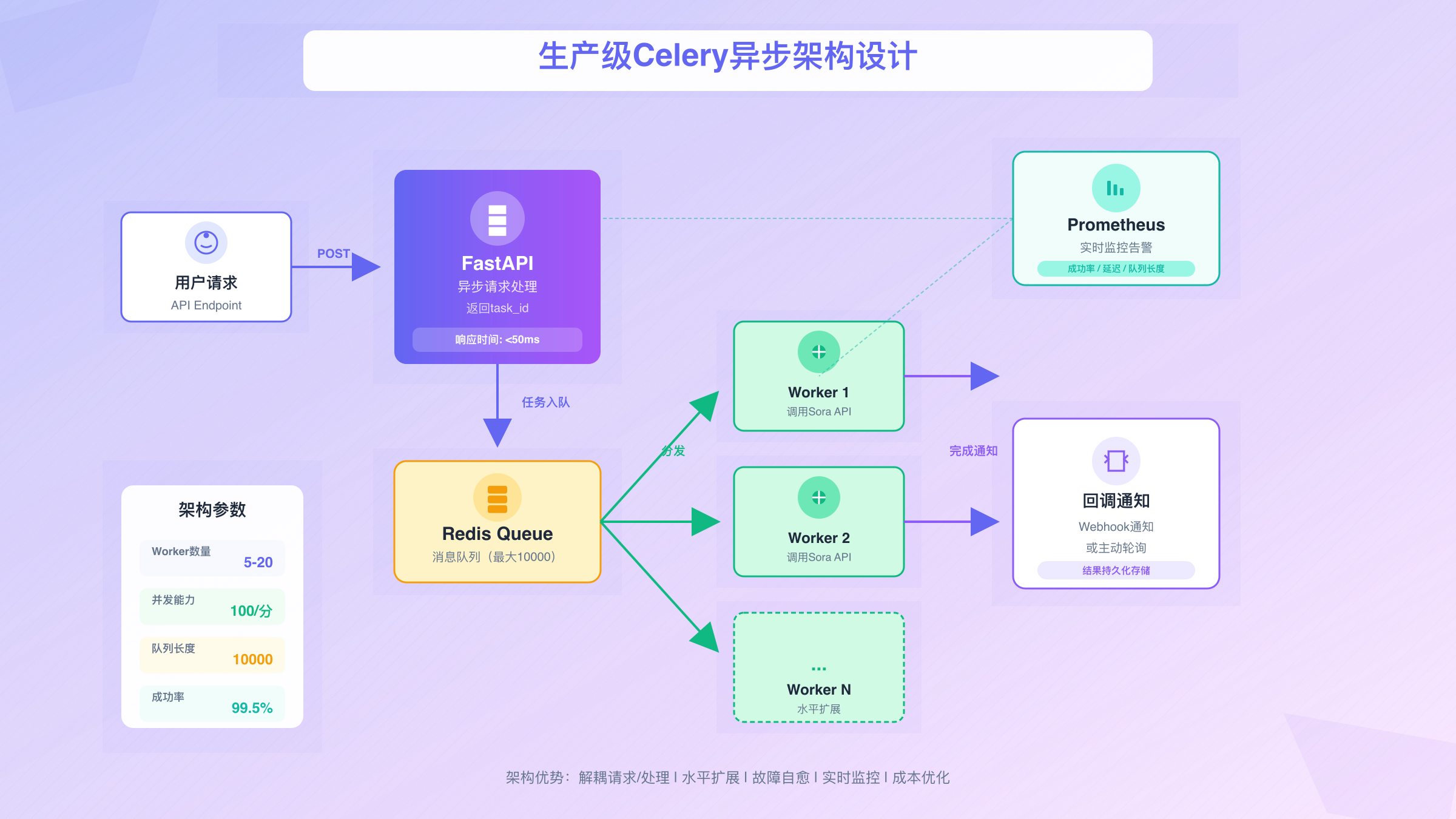 Sora 2 API生产环境架构和监控系统设计