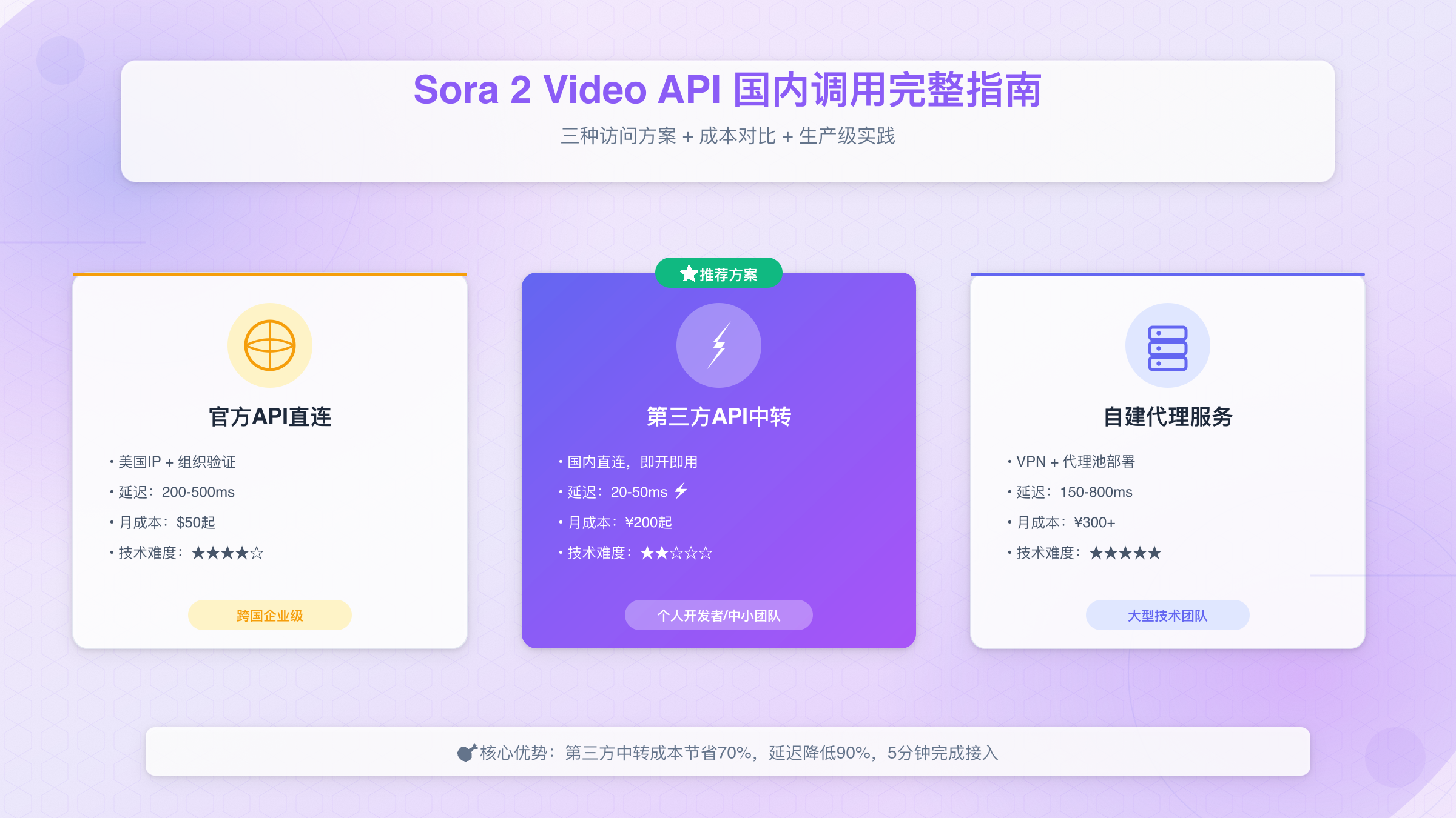 Sora 2 Video API技术架构和国内访问方案对比