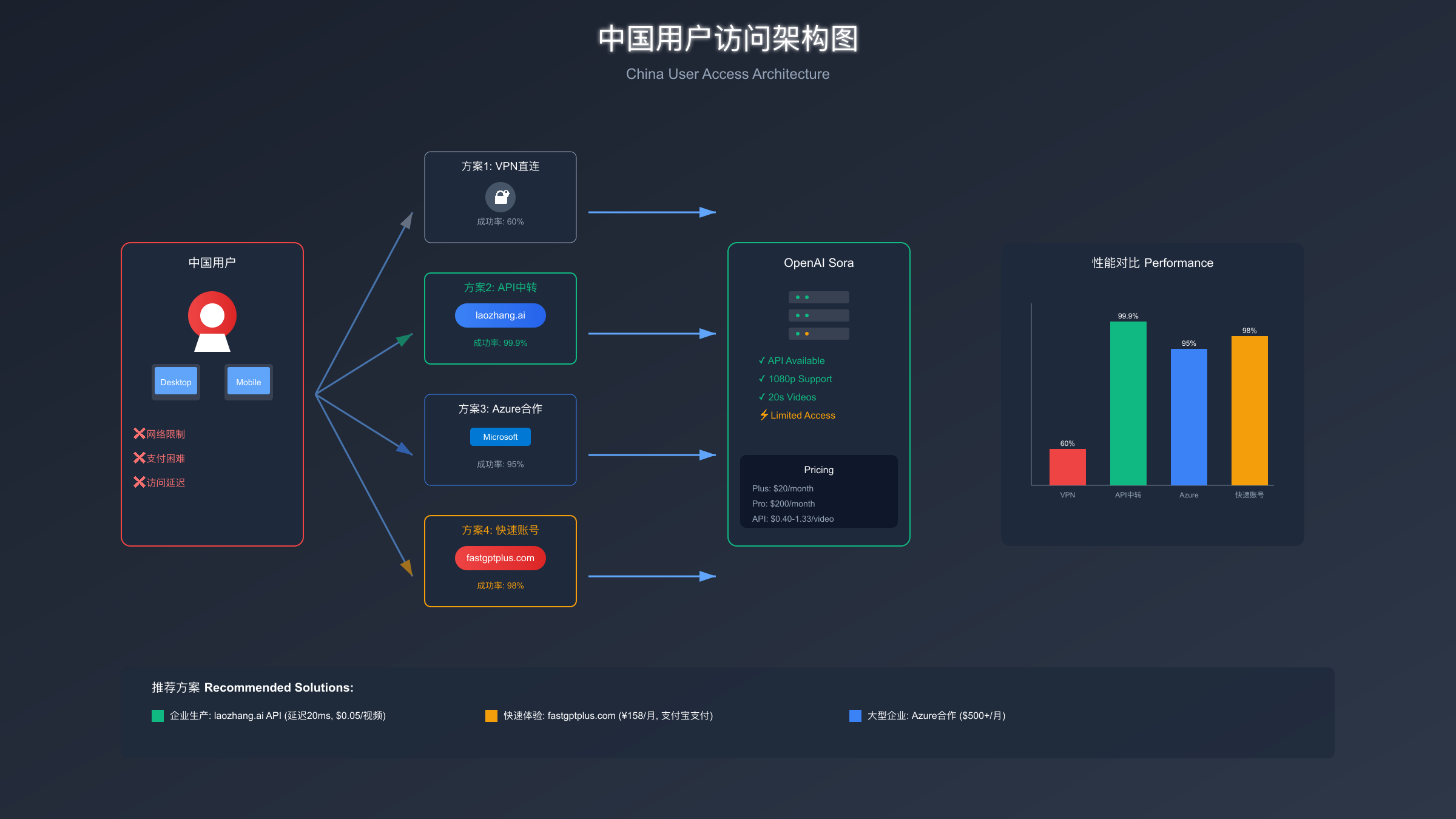 中国用户访问架构图