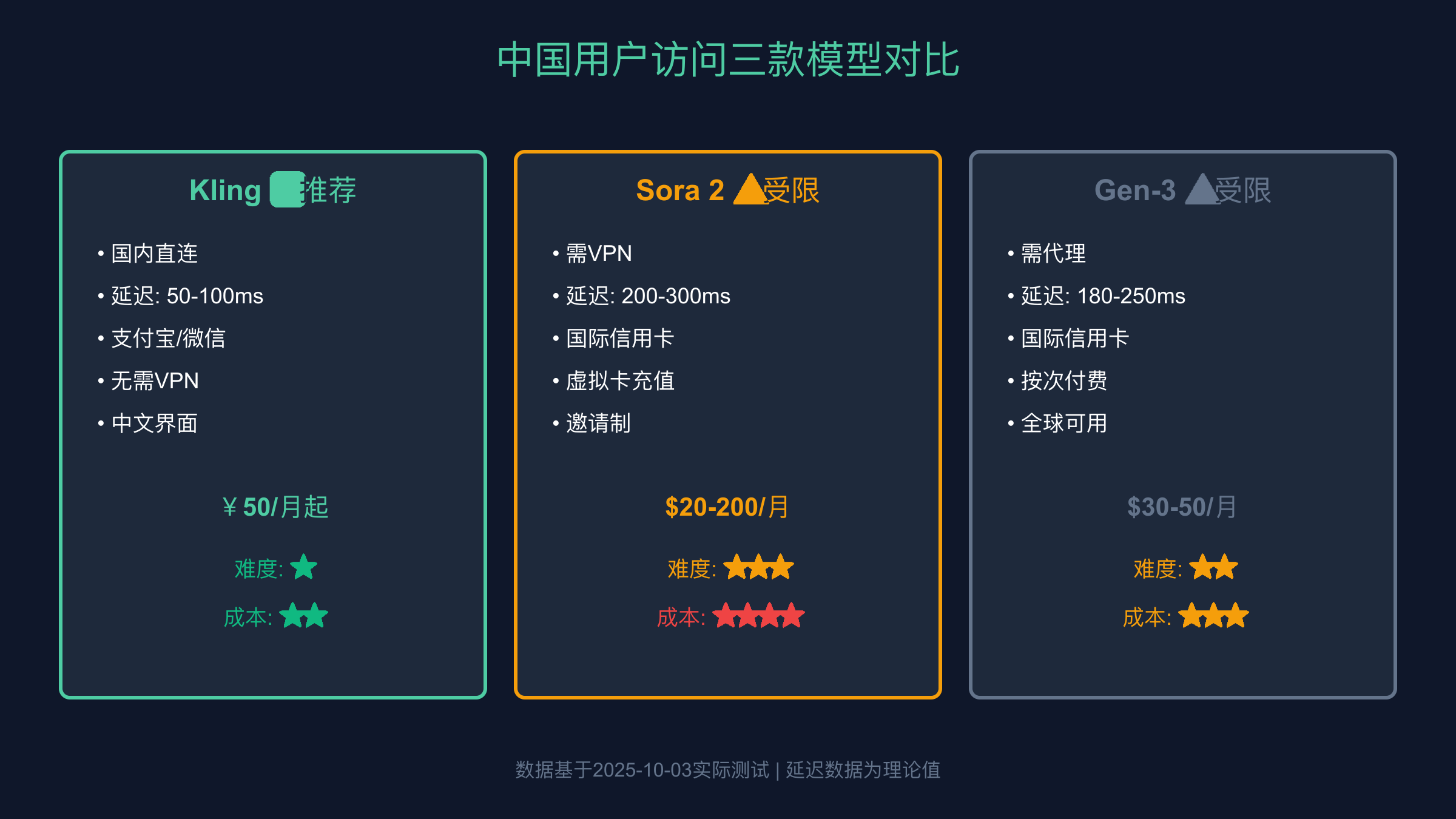 中国用户访问三款模型的方案对比