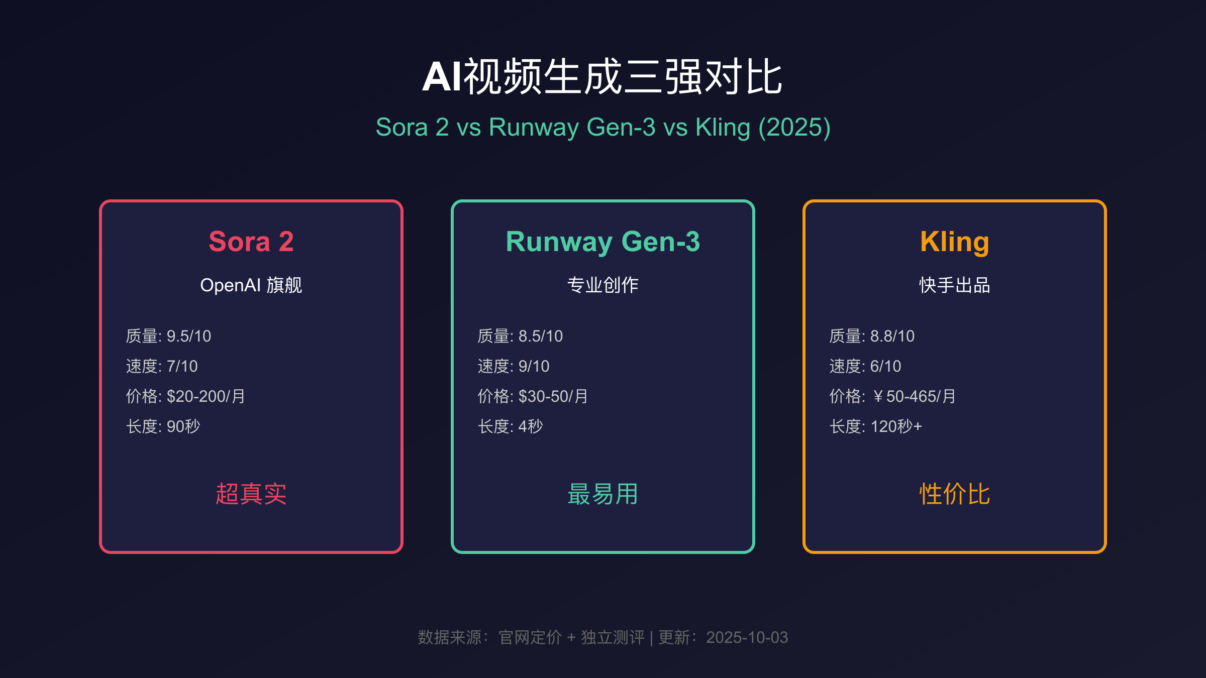 Sora 2 vs Gen-3 vs Kling 核心定位