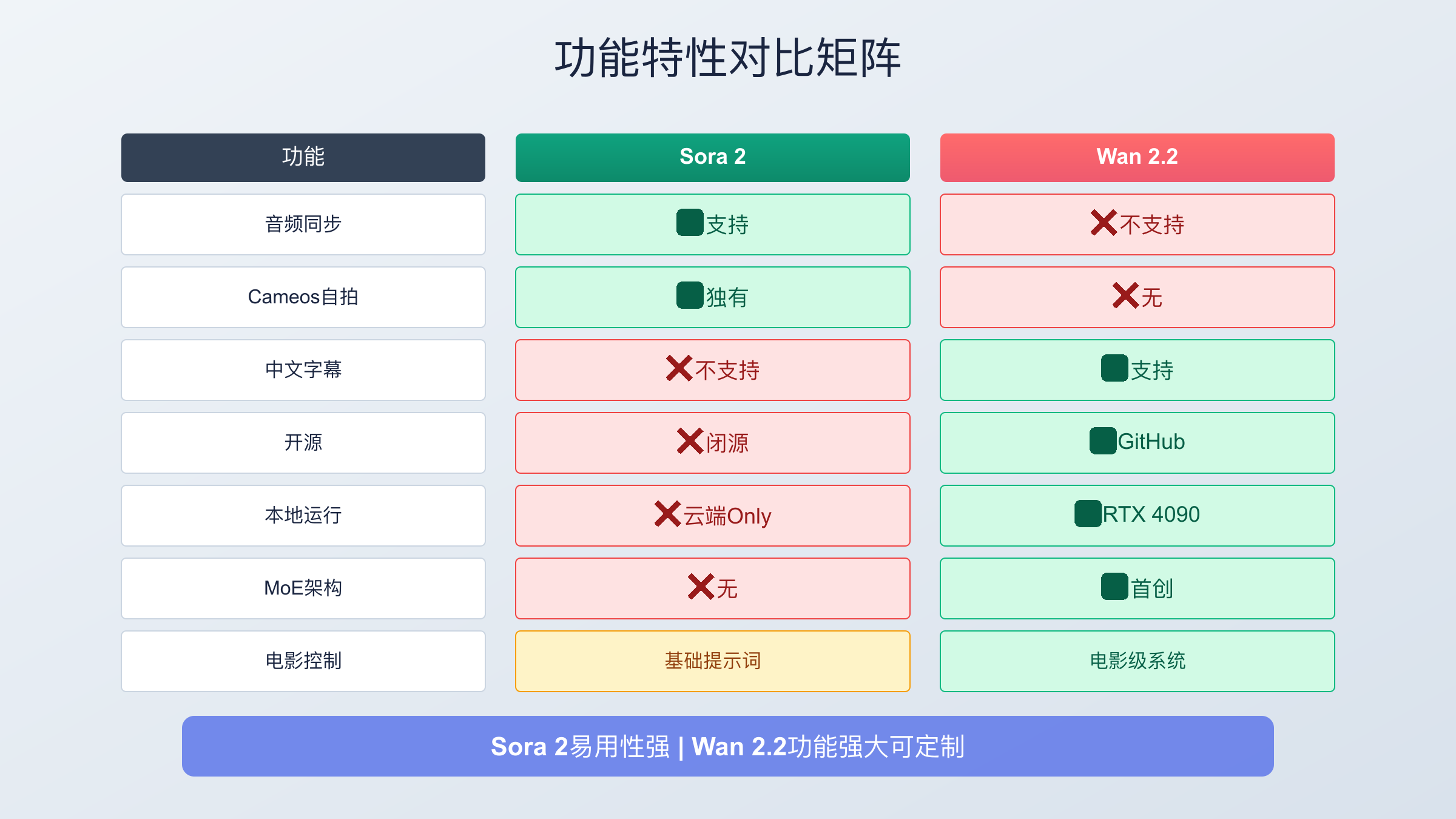 Sora 2与Wan 2.2功能对比