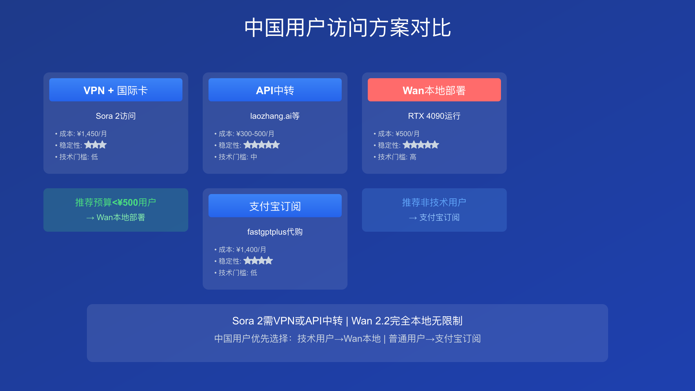 中国用户访问方案对比