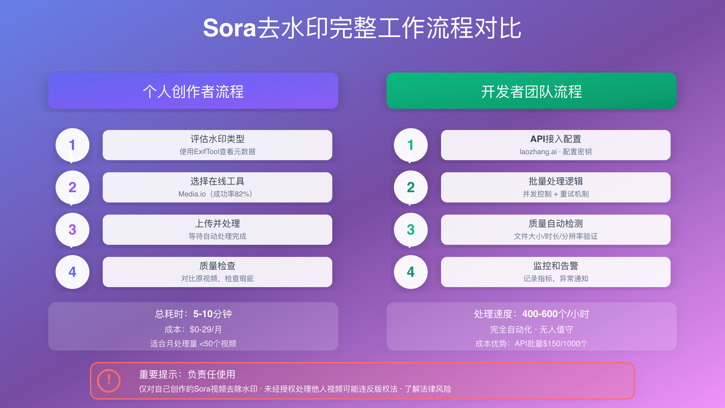 Sora去水印完整工作流程