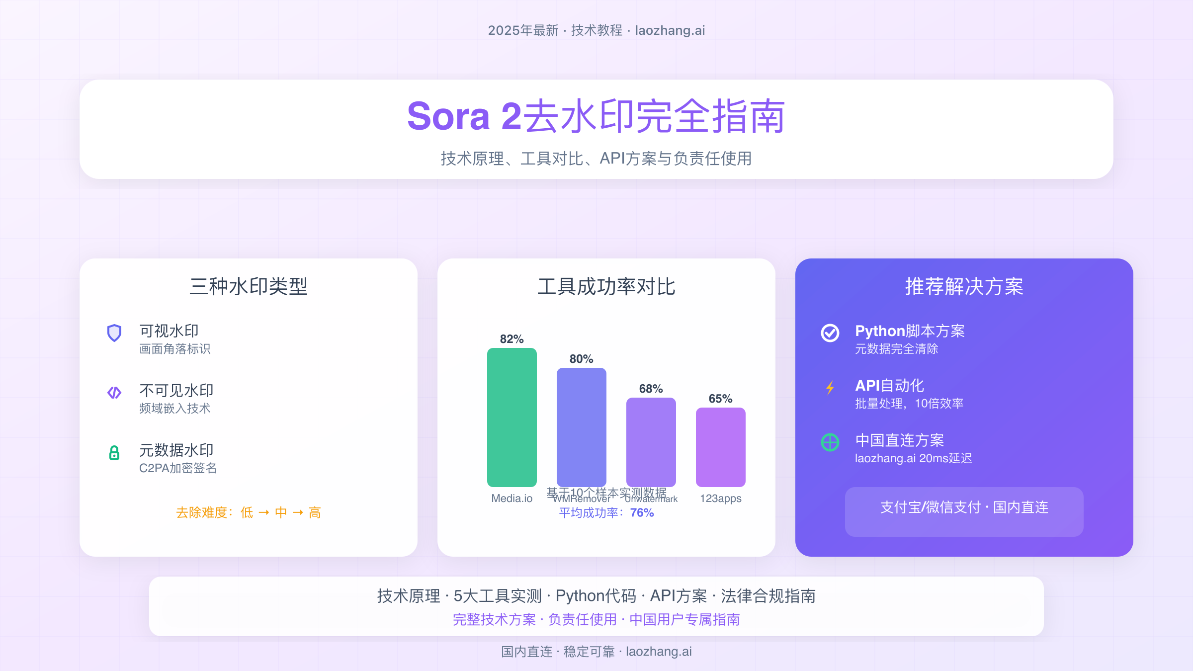 Sora 2水印技术类型对比