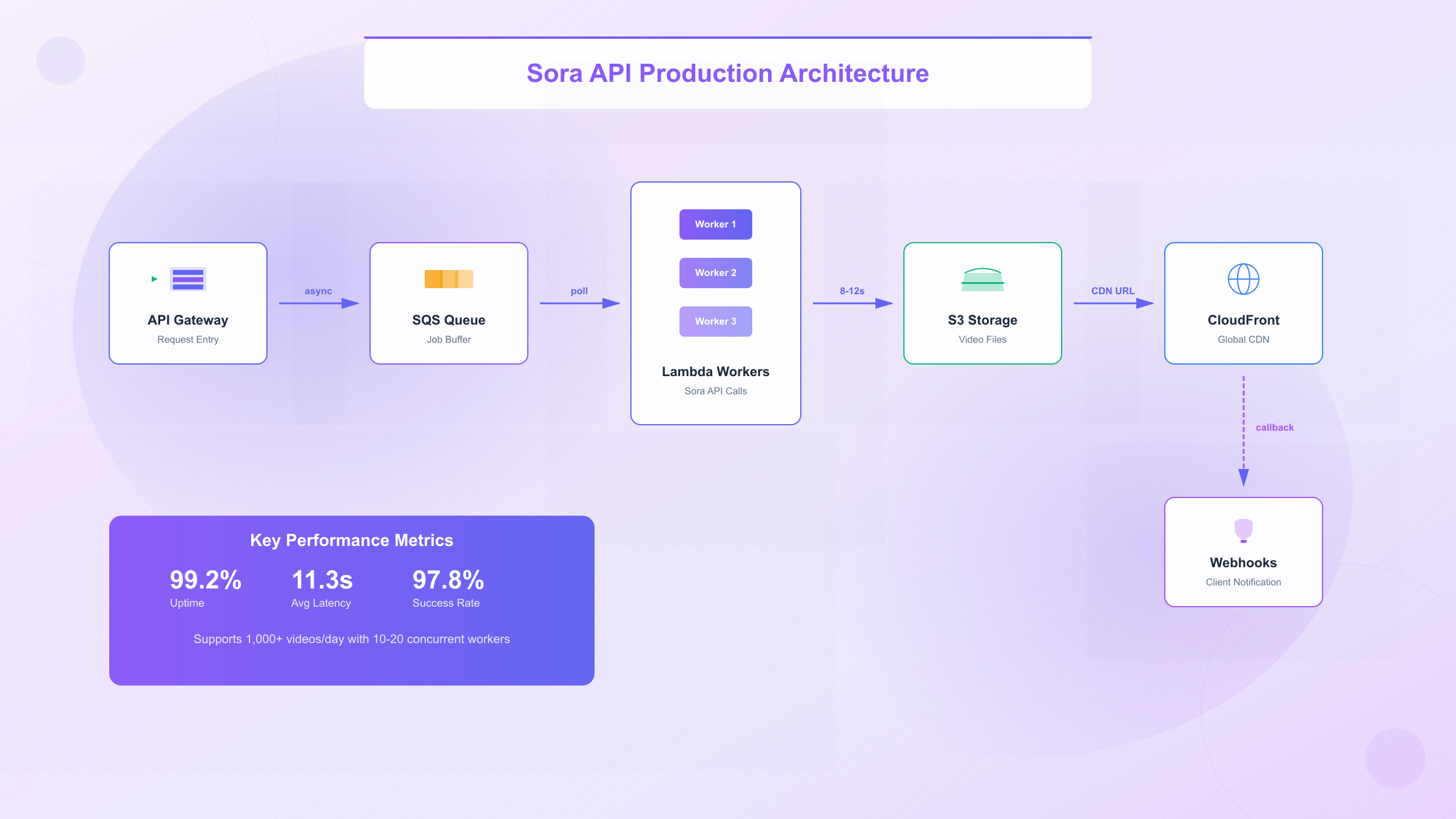 Production Architecture Diagram