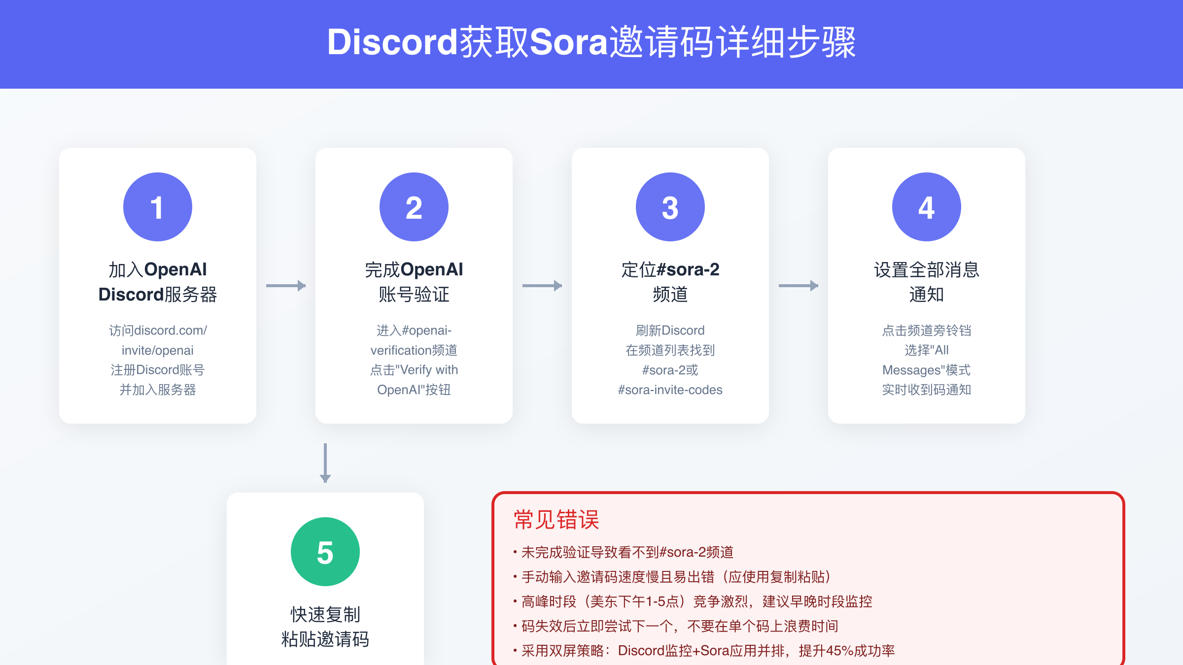 Discord获取Sora邀请码详细步骤，含常见错误解决方案