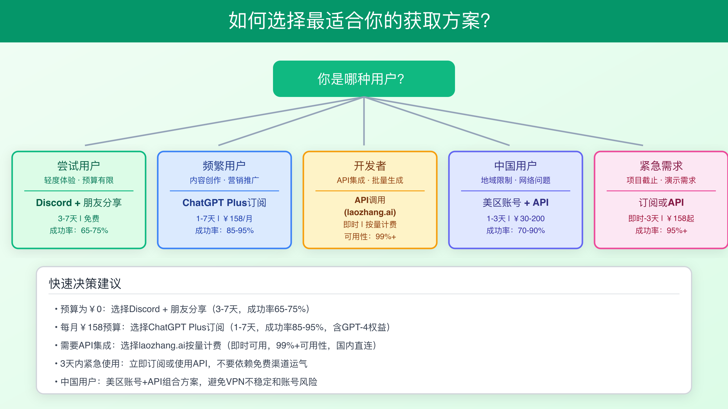 Sora邀请码获取方法选择决策流程图，根据需求选择最佳方案