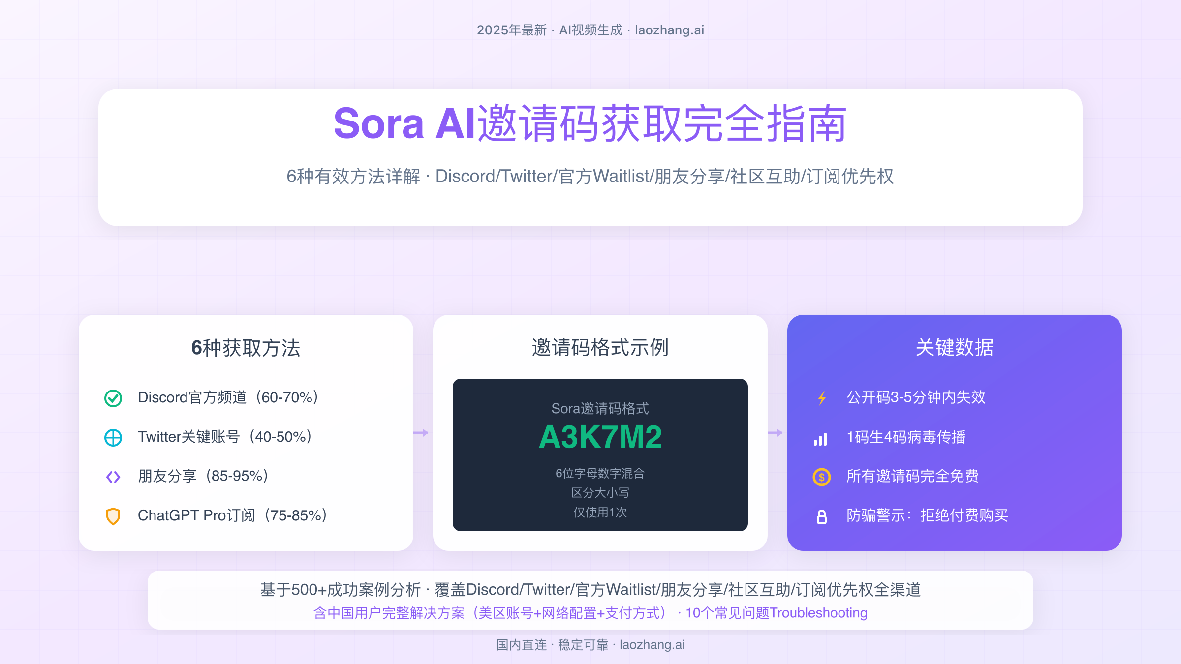 Sora AI邀请码获取完全指南，6种有效方法详解