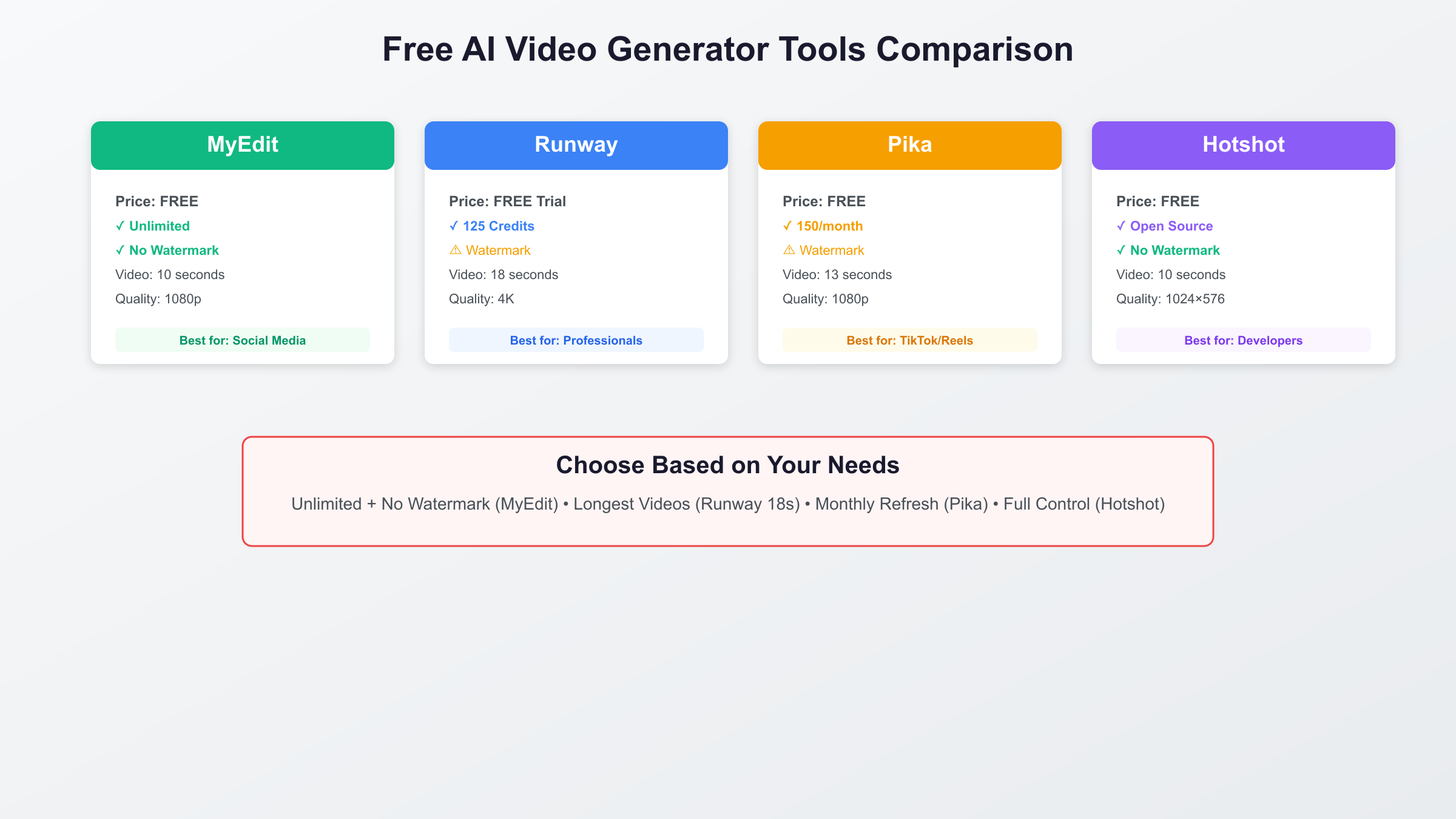 Free AI Video Generator Tools Comparison