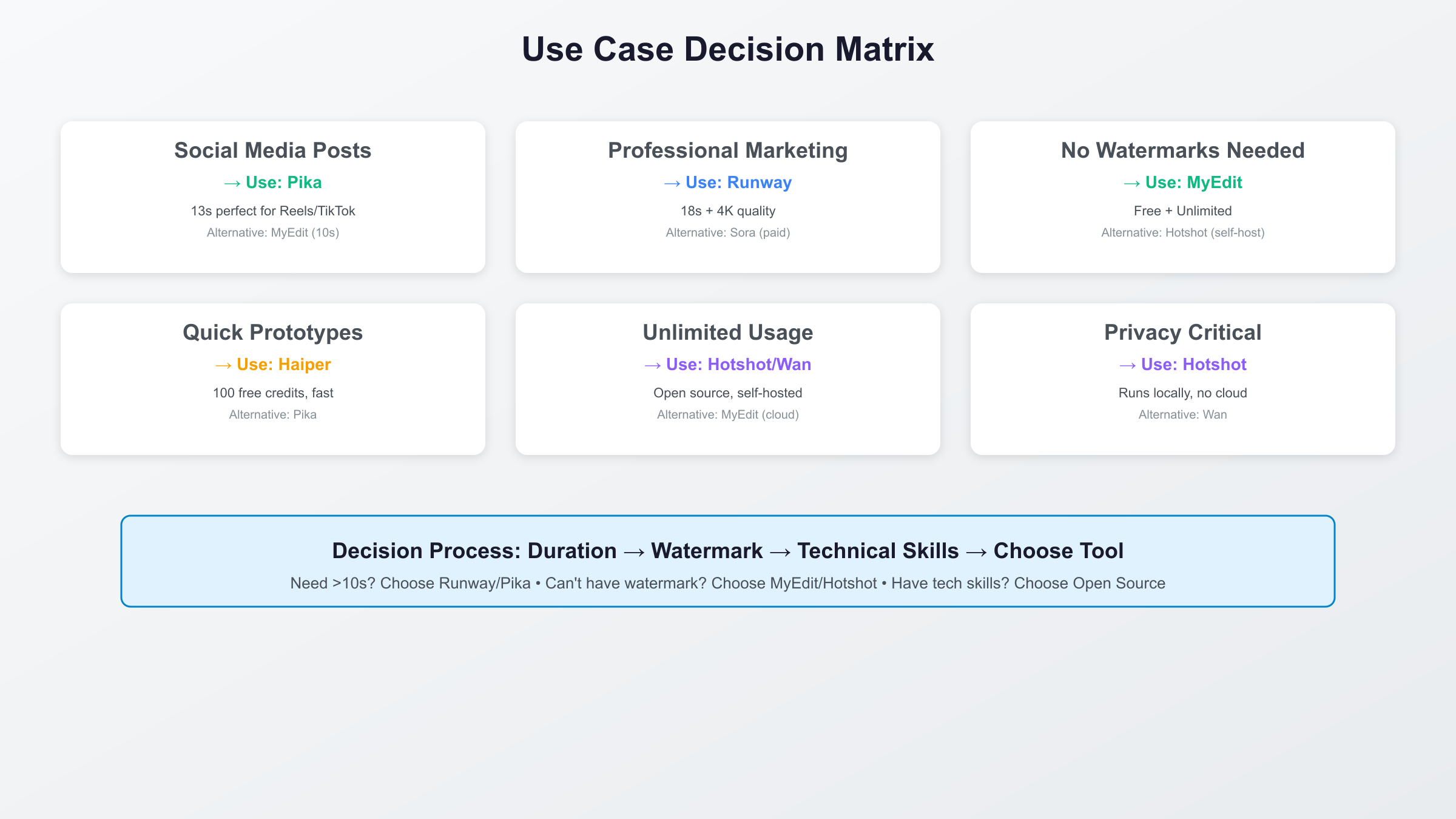 Use Case Decision Matrix