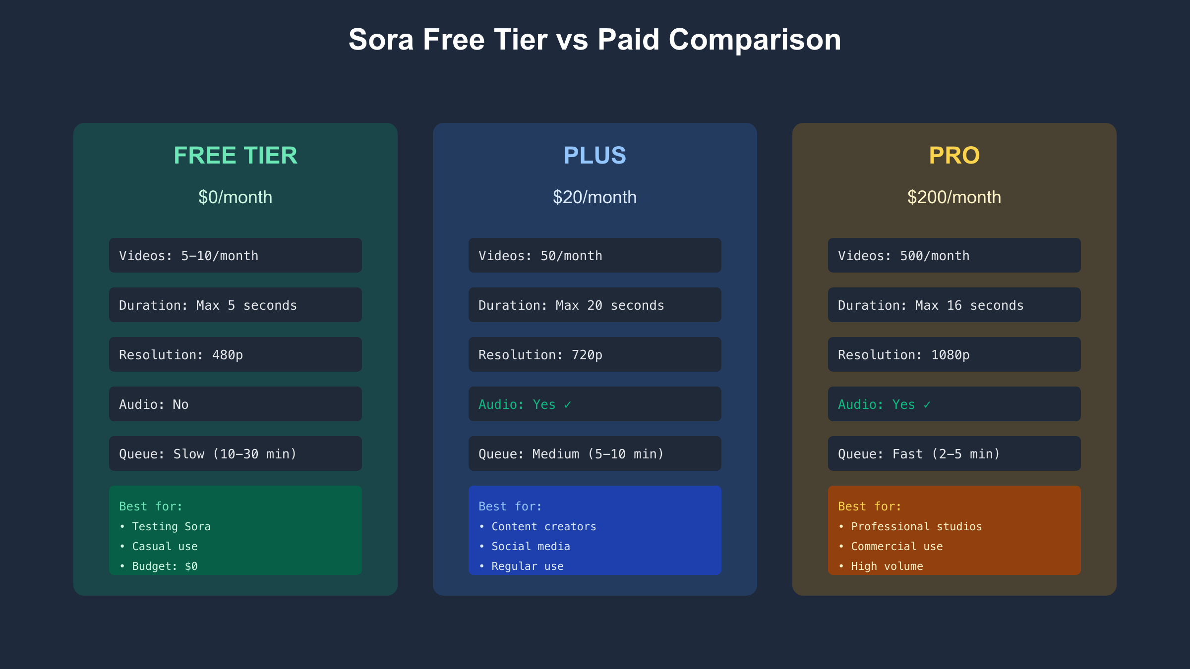 Free tier vs paid comparison