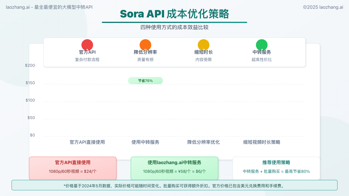 Sora API成本优化策略比较图