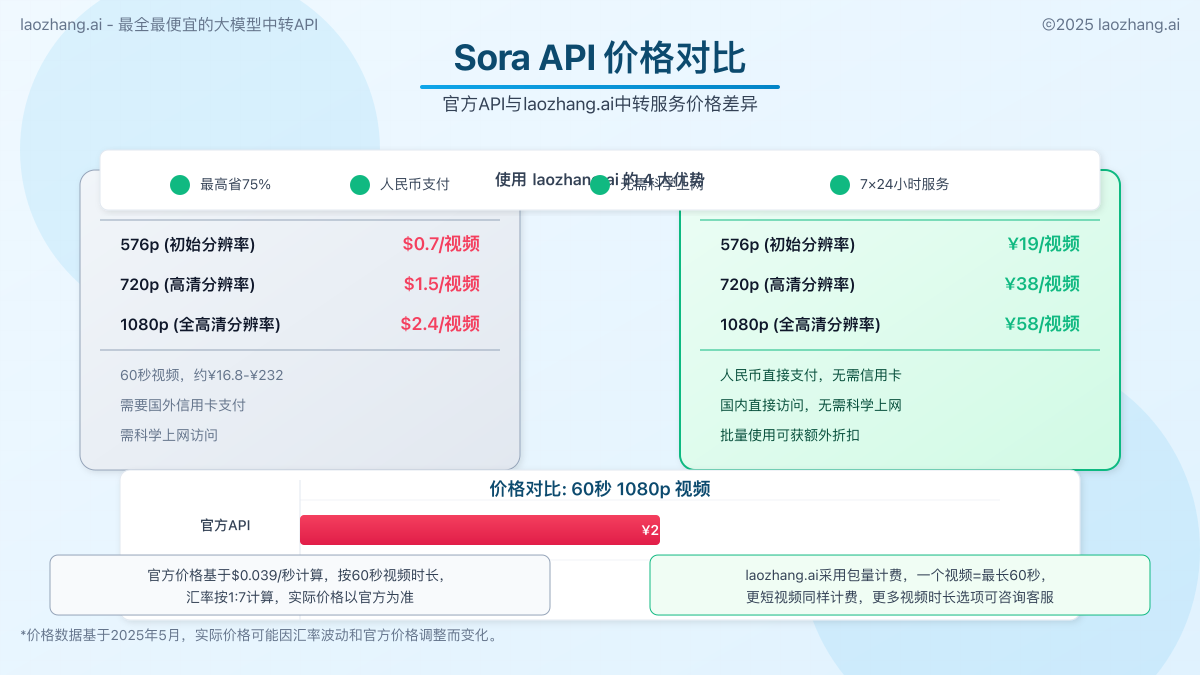 Sora API官方与中转服务价格对比图