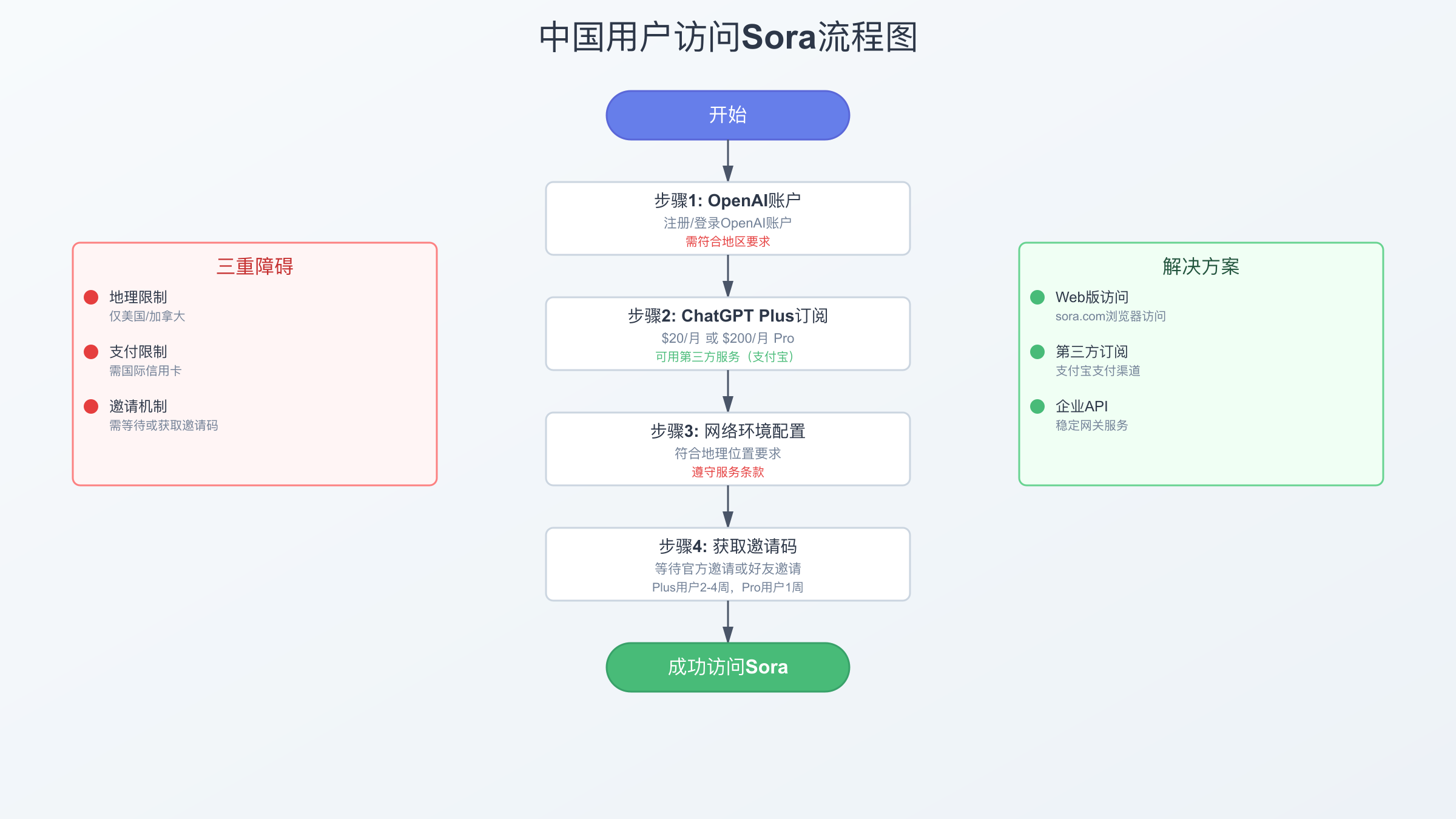 中国用户访问Sora流程图