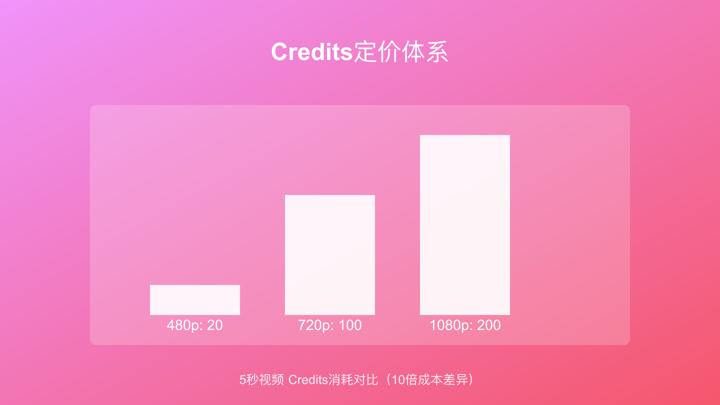 Credits定价体系：分辨率与成本对比