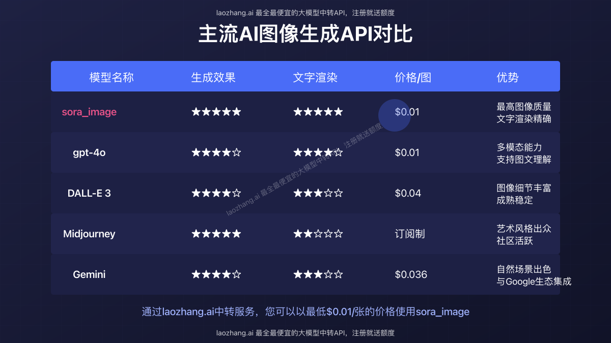Sora图像API与其他图像生成模型的质量对比