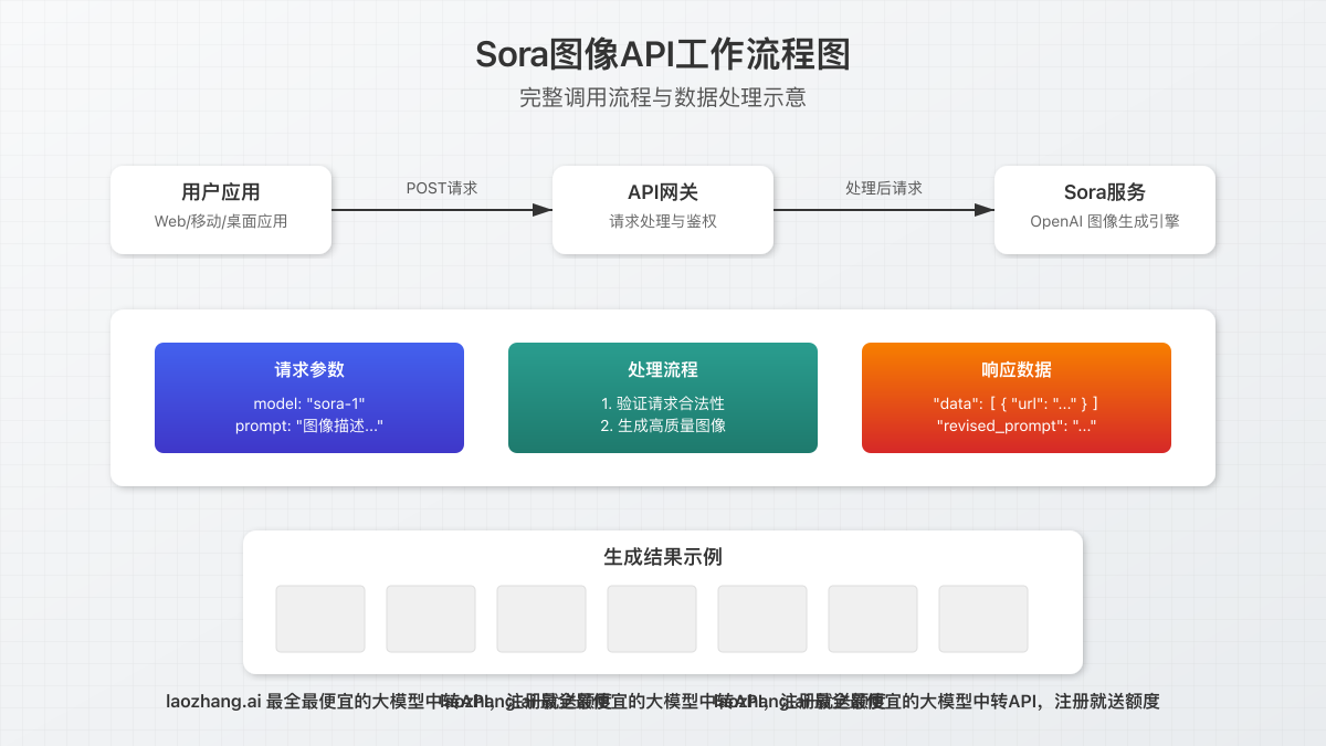 Sora图像API工作流程图