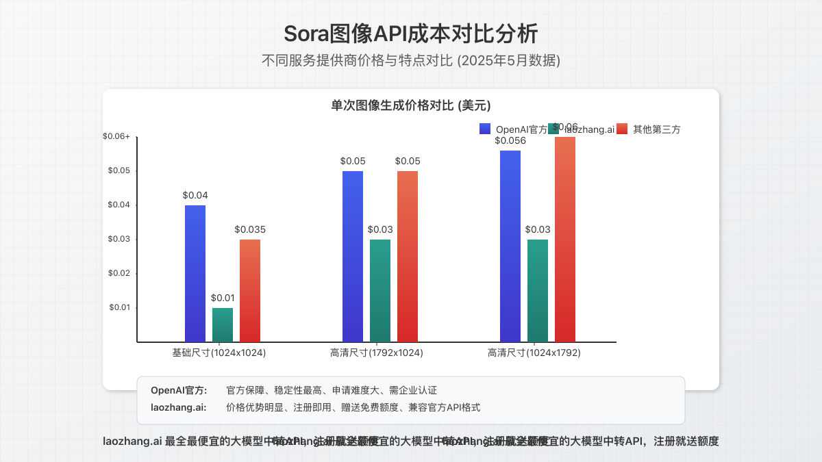 Sora图像API成本对比分析