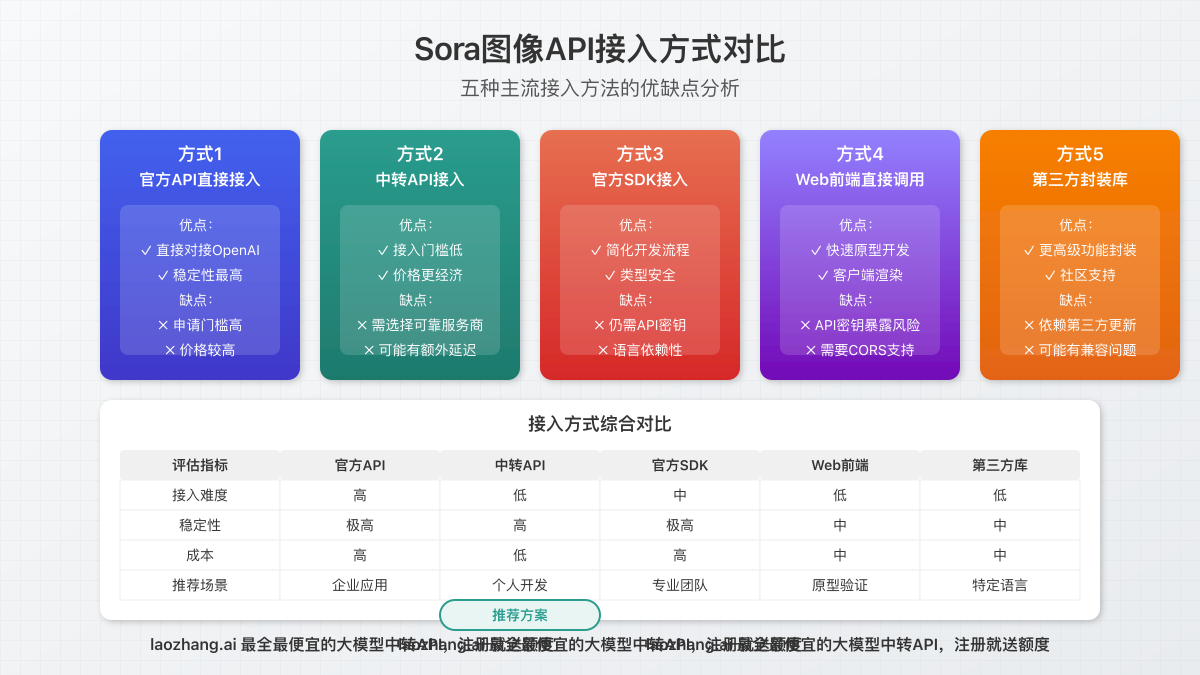 Sora API五种接入方式对比
