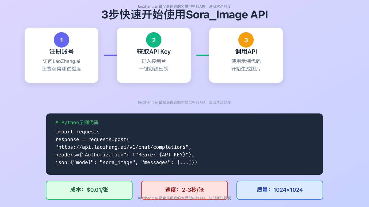 Sora_Image API使用步骤详解