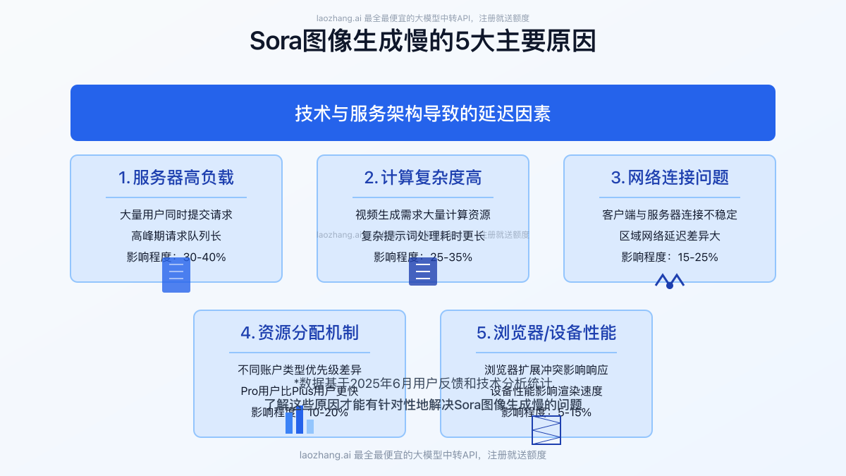 Sora图像生成慢的5大核心原因分析