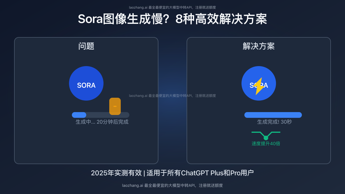 Sora图像生成慢解决方案对比