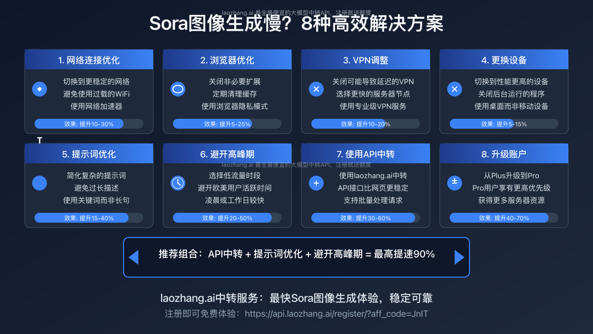 Sora图像生成慢的8种解决方案