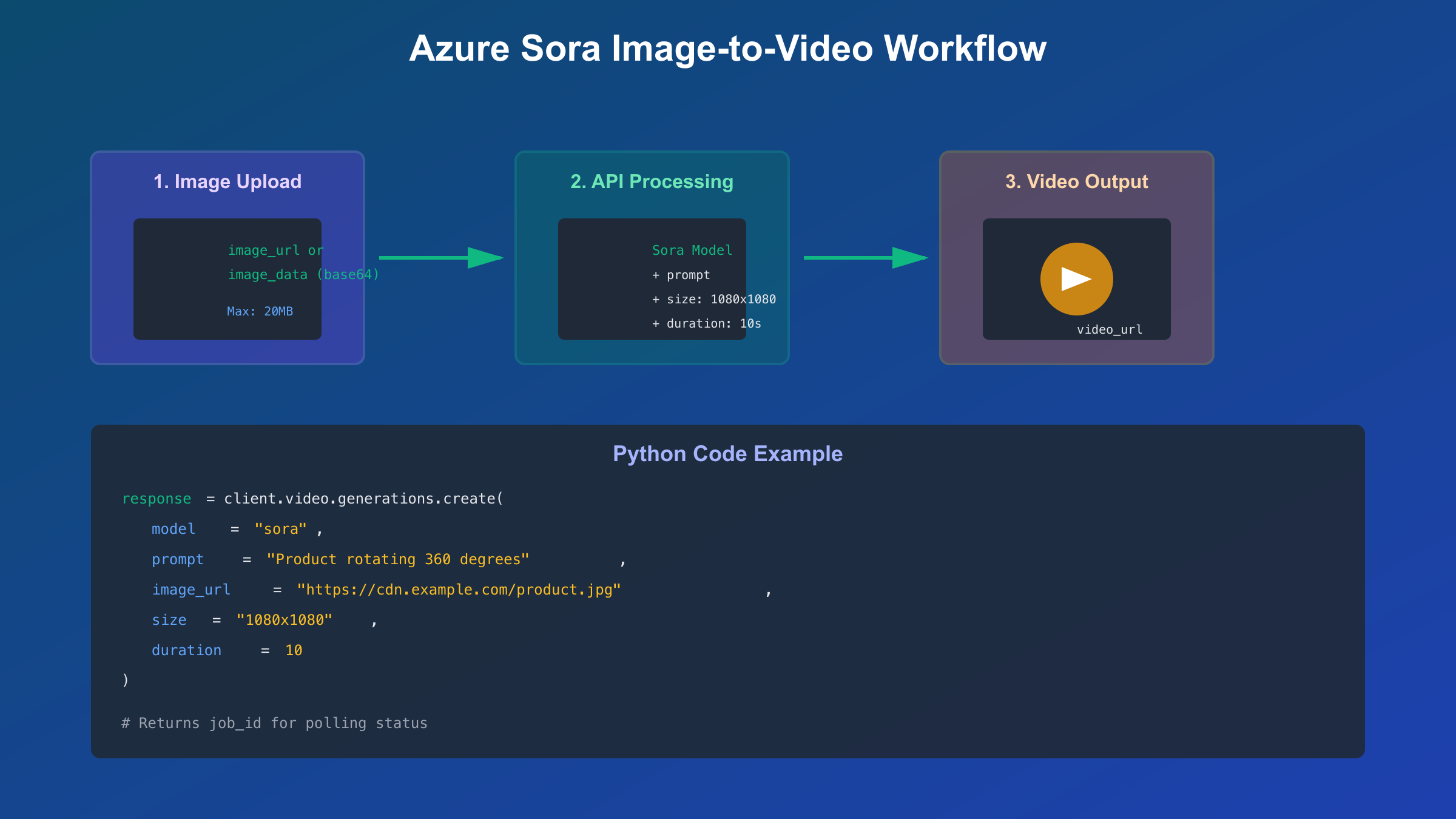 Azure Sora image-to-video workflow