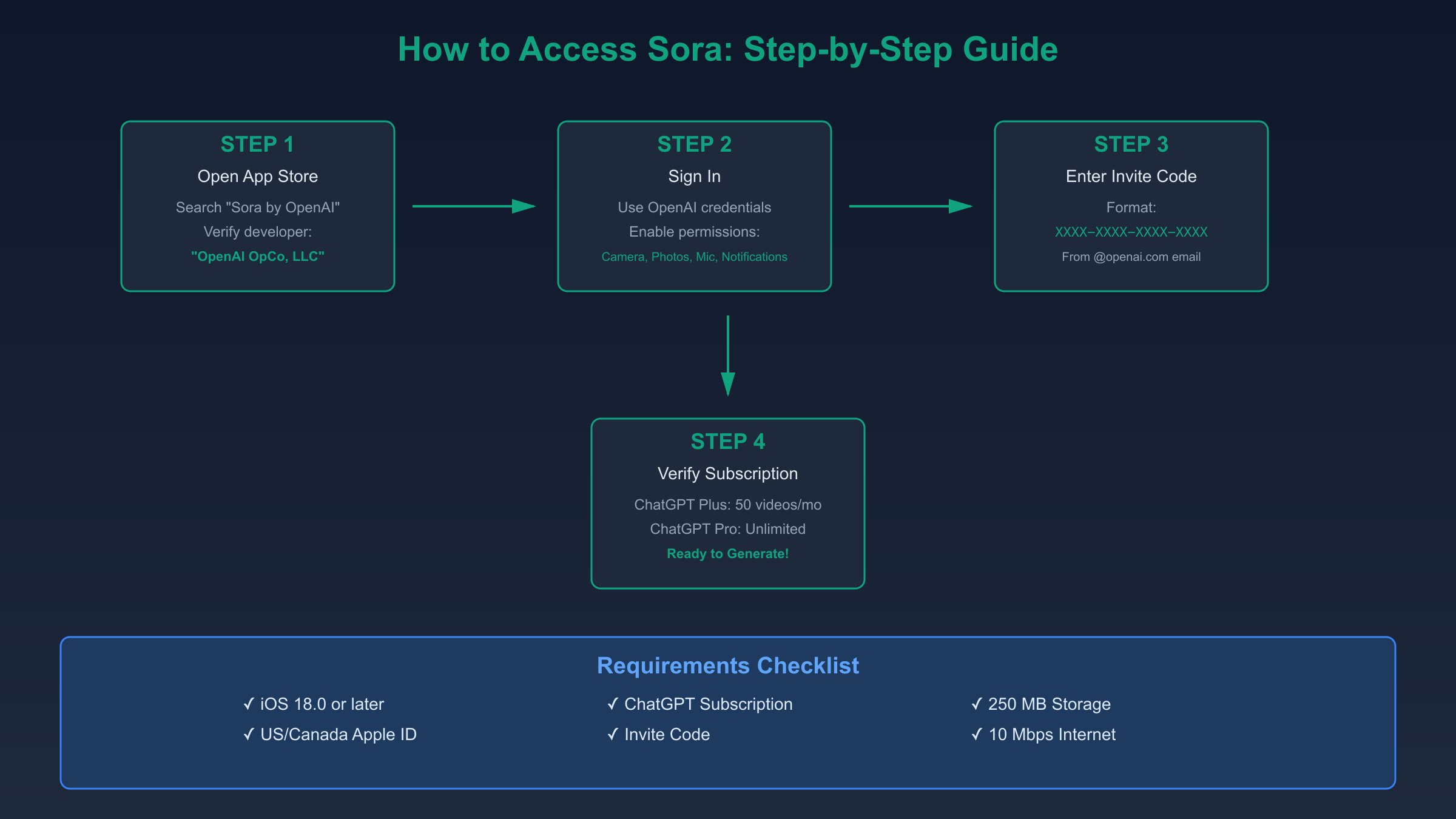 Step-by-step walkthrough showing iOS App Store download, authentication, and first video generation in Sora