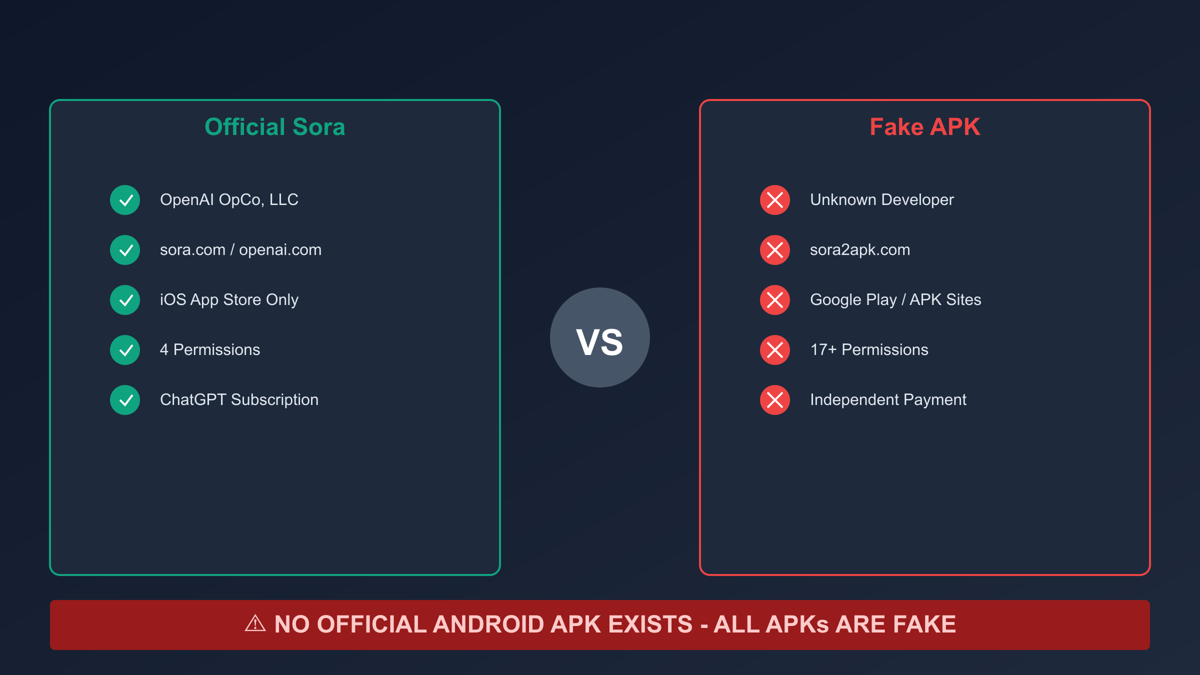 Sora by OpenAI official app interface with security verification indicators