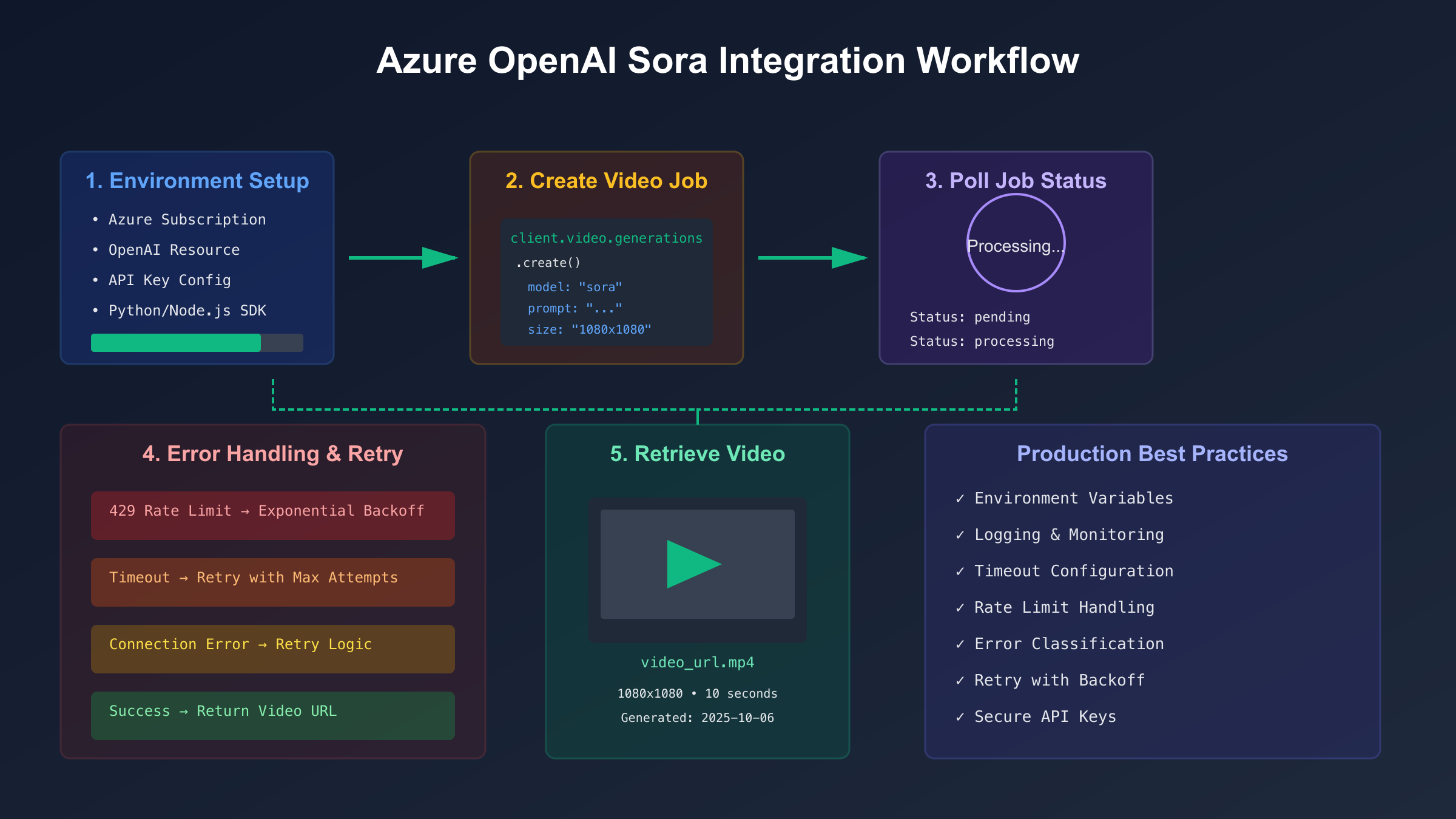 Sora API integration workflow