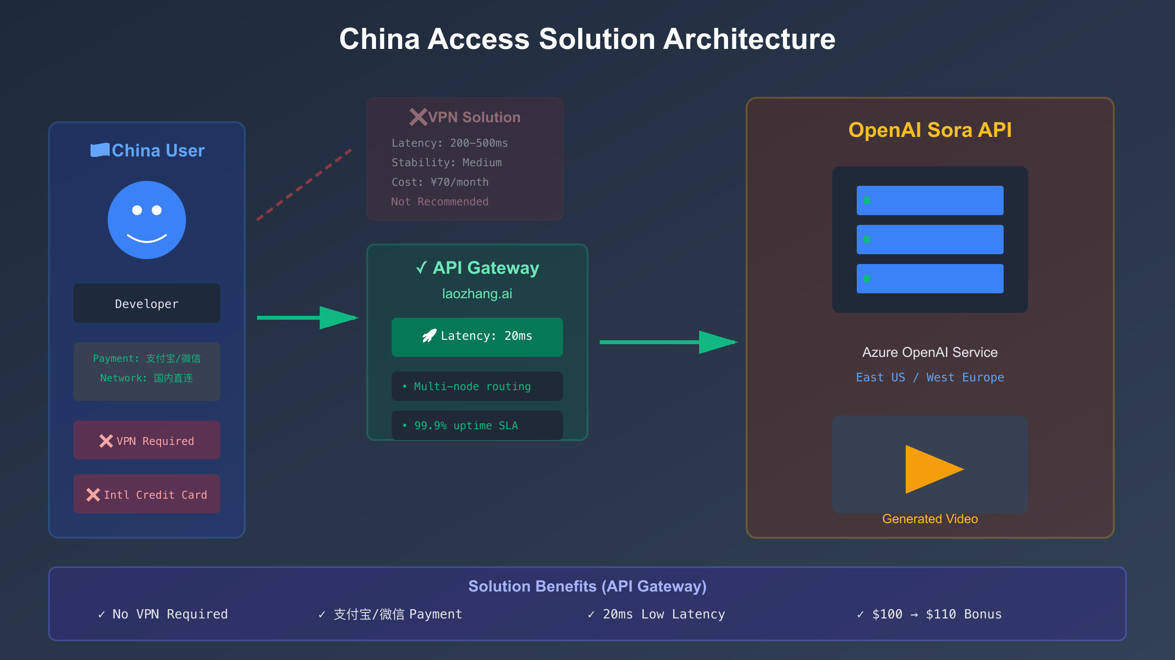 China access solution architecture