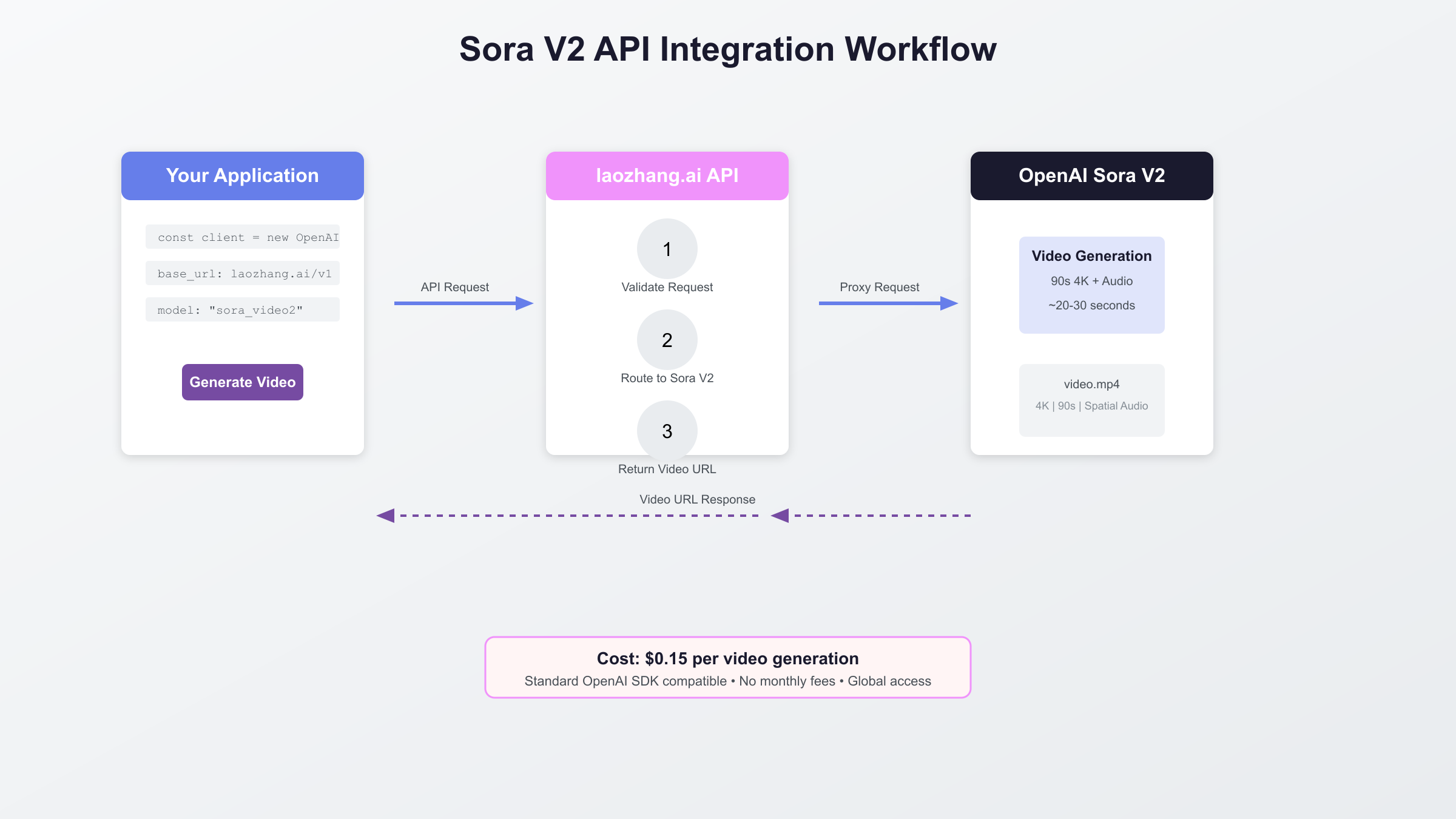 Sora V2 API Integration Workflow