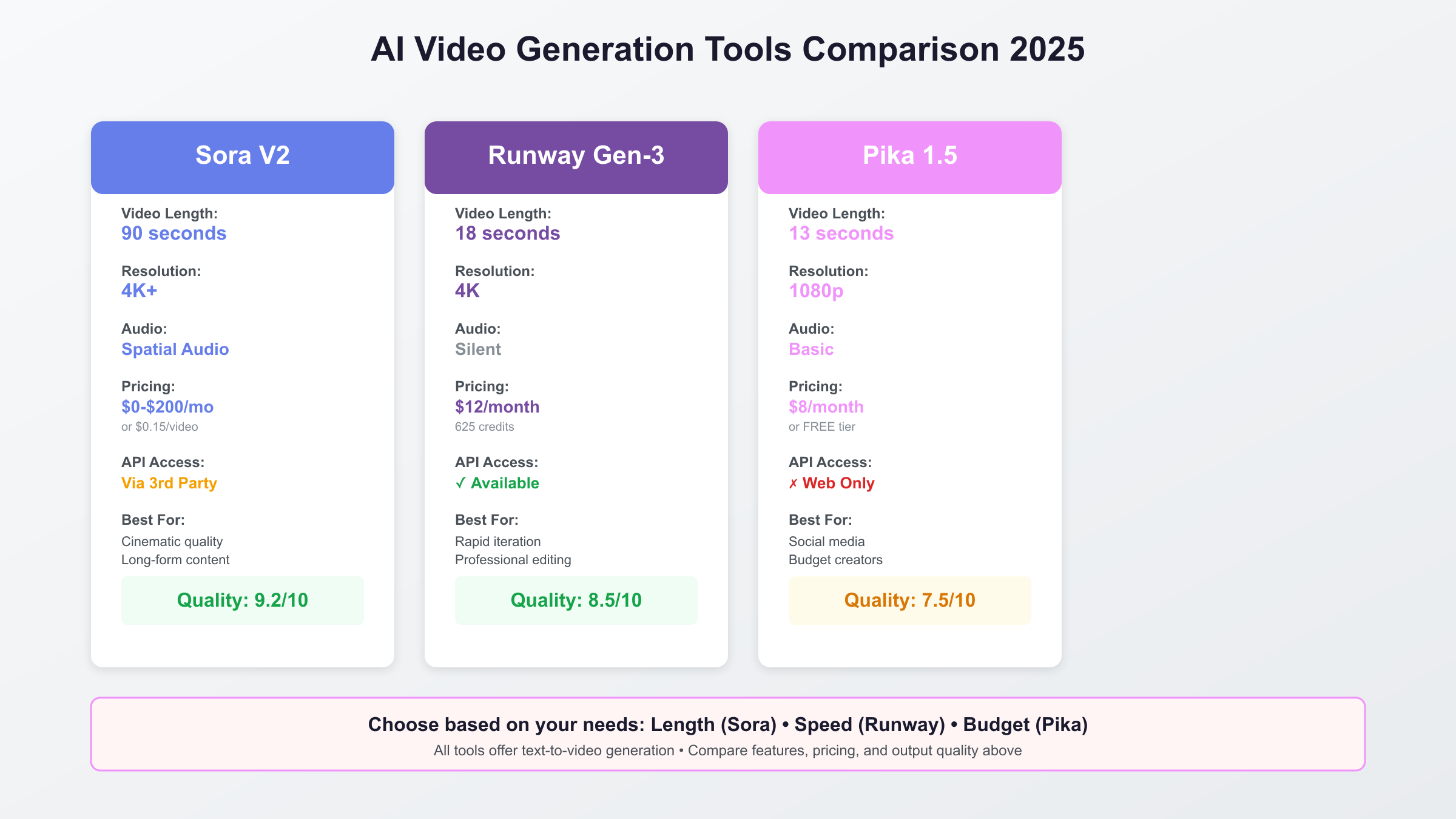 AI Video Generation Tools Comparison