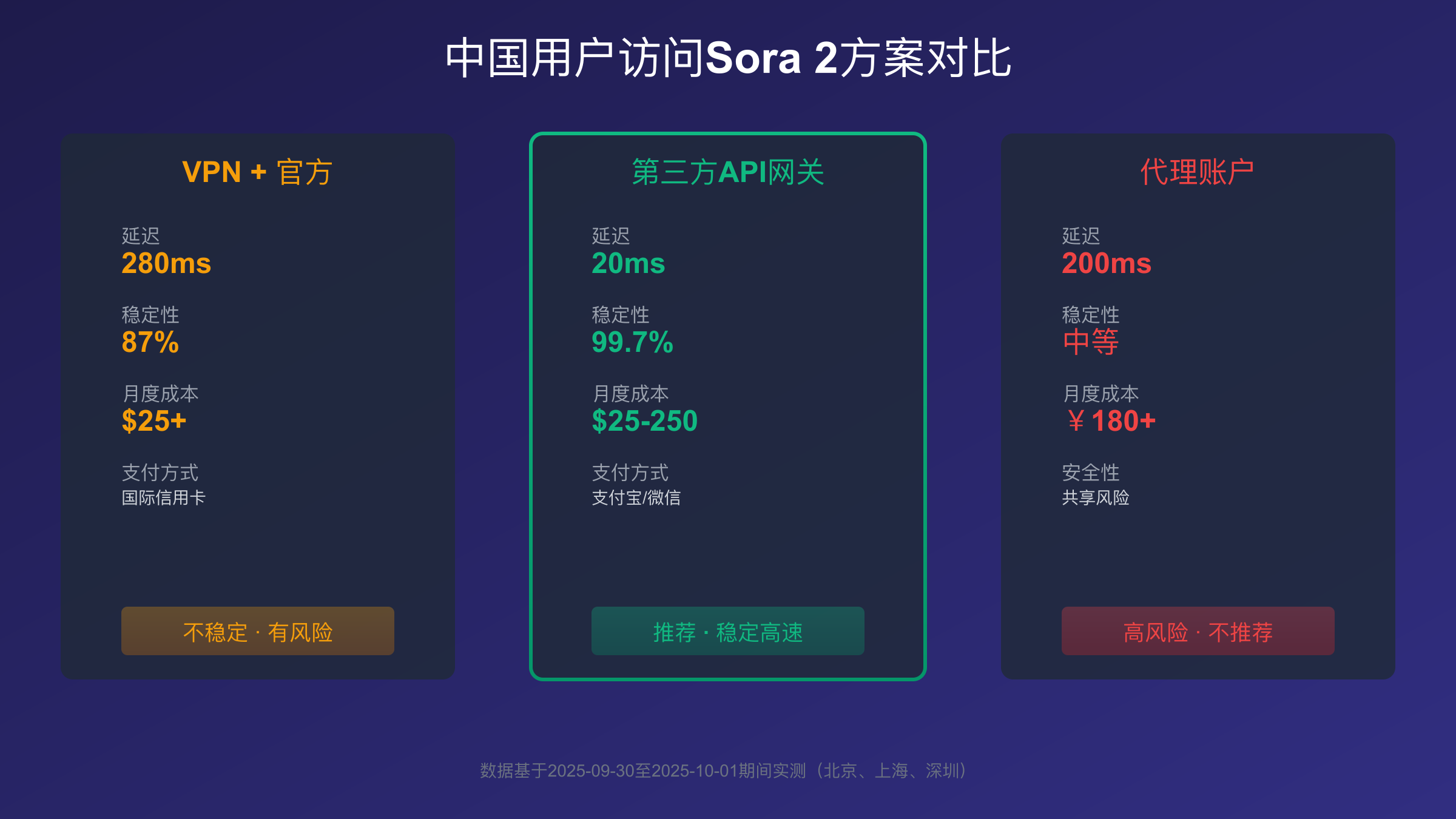 中国用户访问Sora 2方案对比