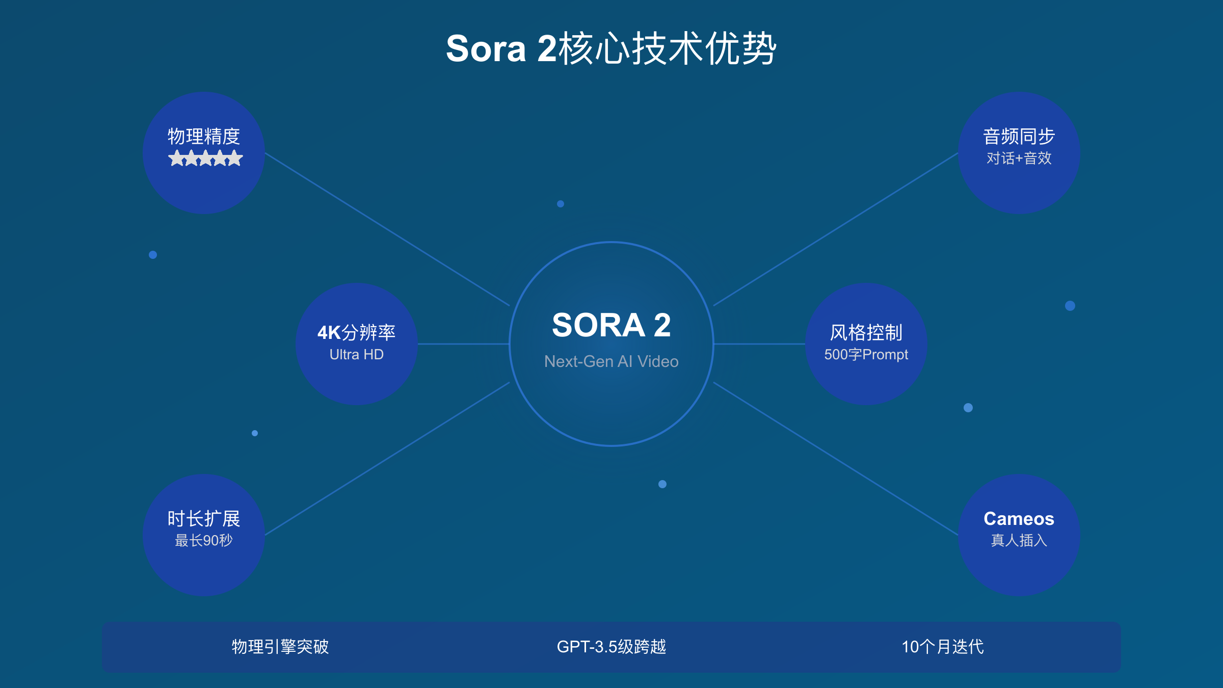 Sora 2技术优势可视化